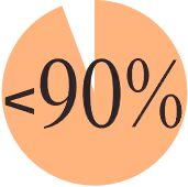 <90%