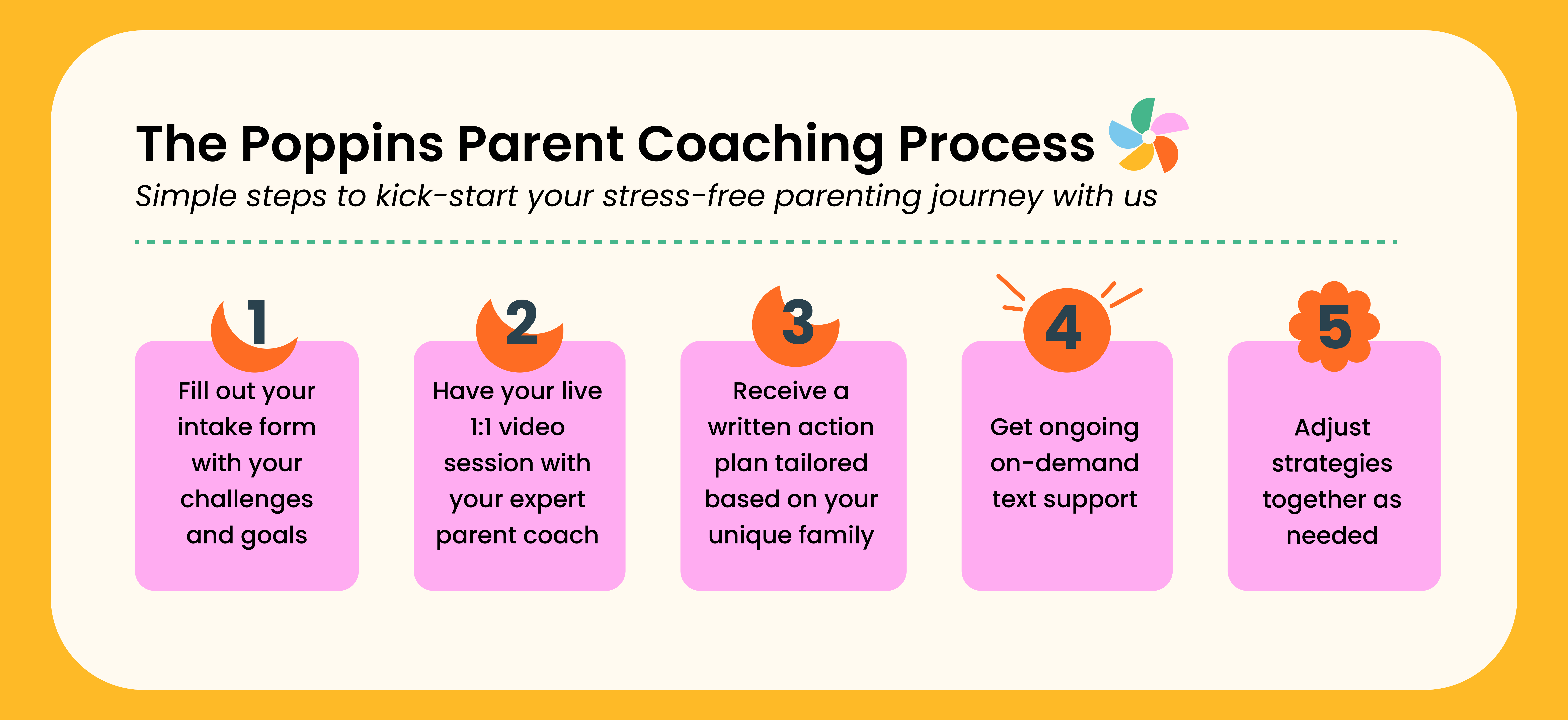 Chart showing the 5 steps of parent coaching at Poppins.