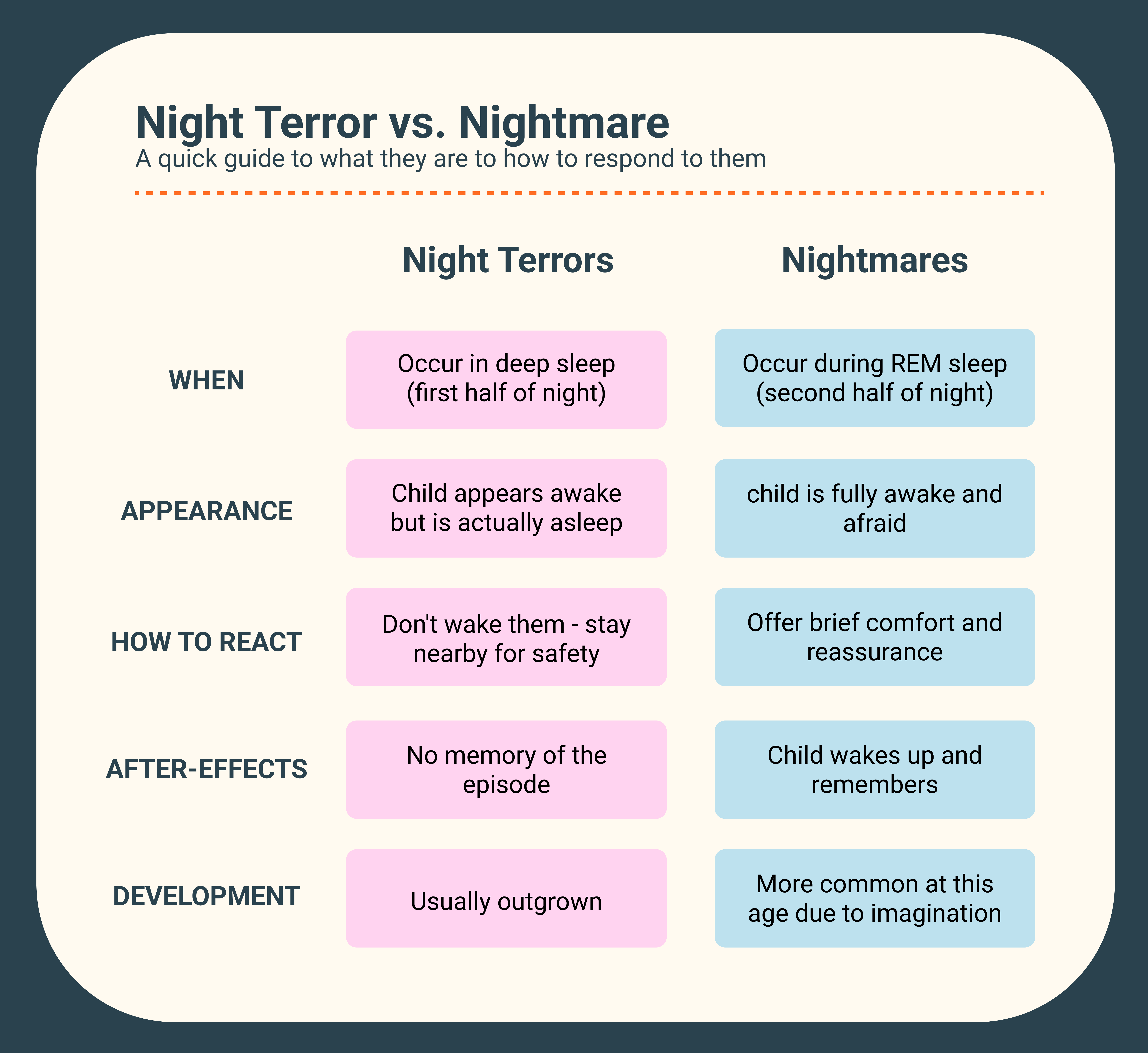 How can you tell a night terror from a nightmare, and how to handle them. 