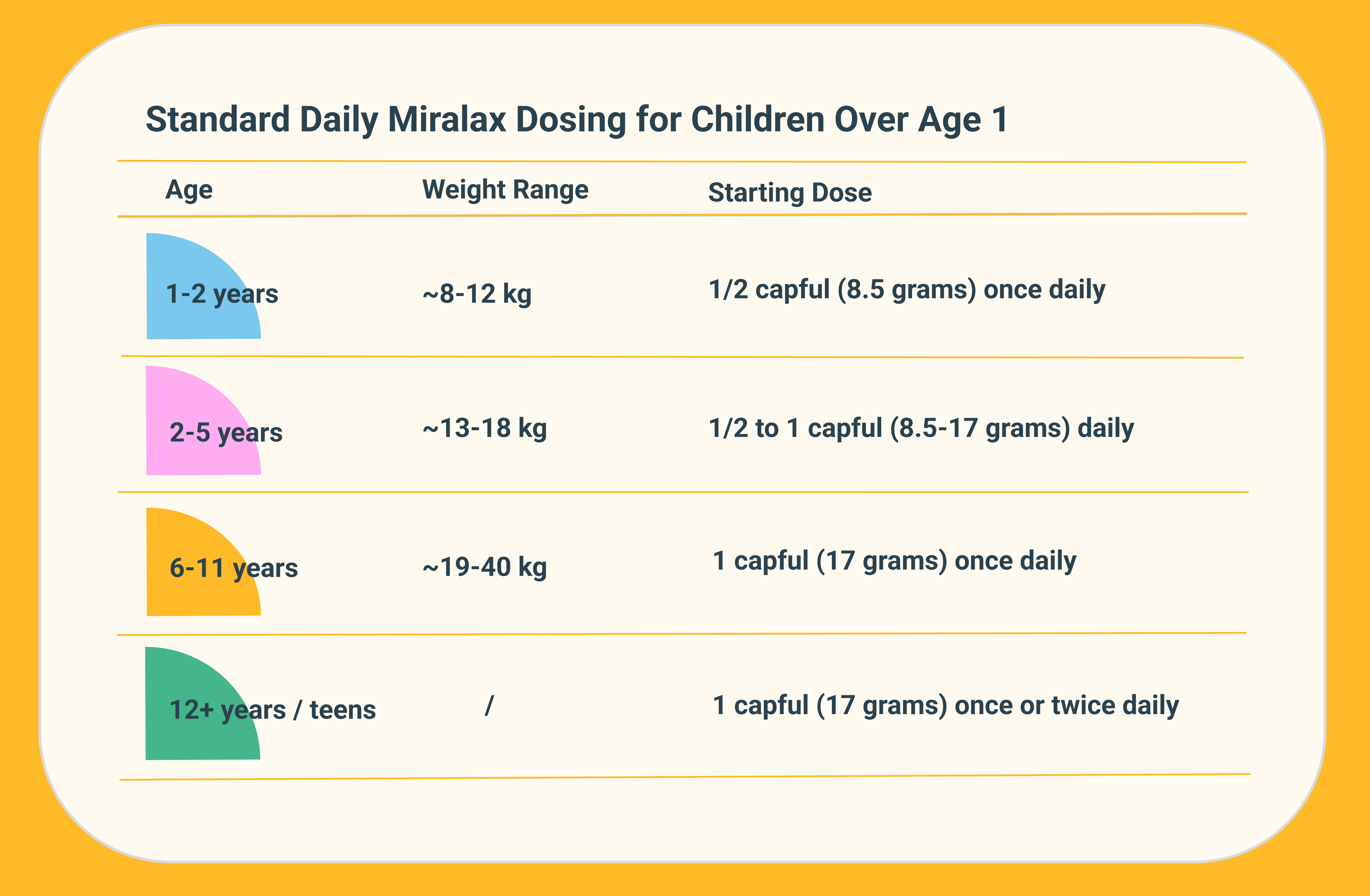 Standard dosing to use Miralax for your child's constipation