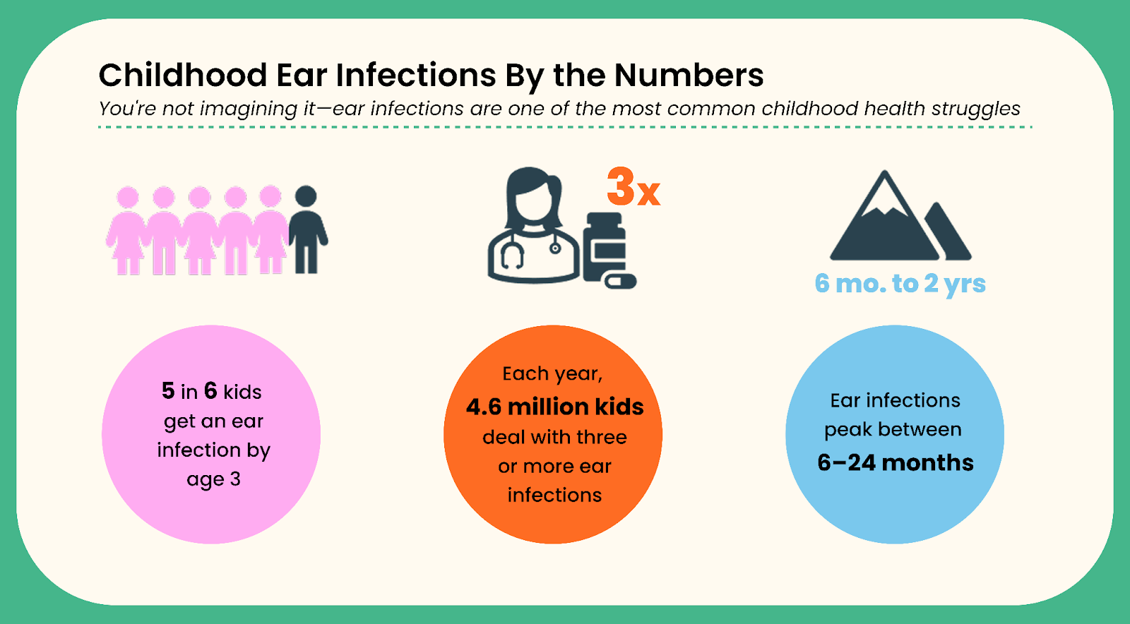 Chart showing statistics on how common ear infections are in babies, toddlers, and kids.