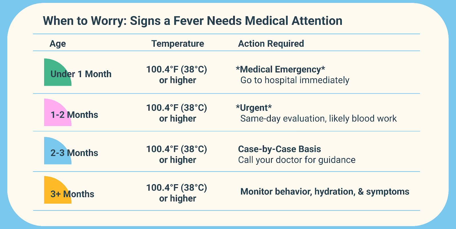 Fever danger signs: when to seek medical help by age and temperature chart