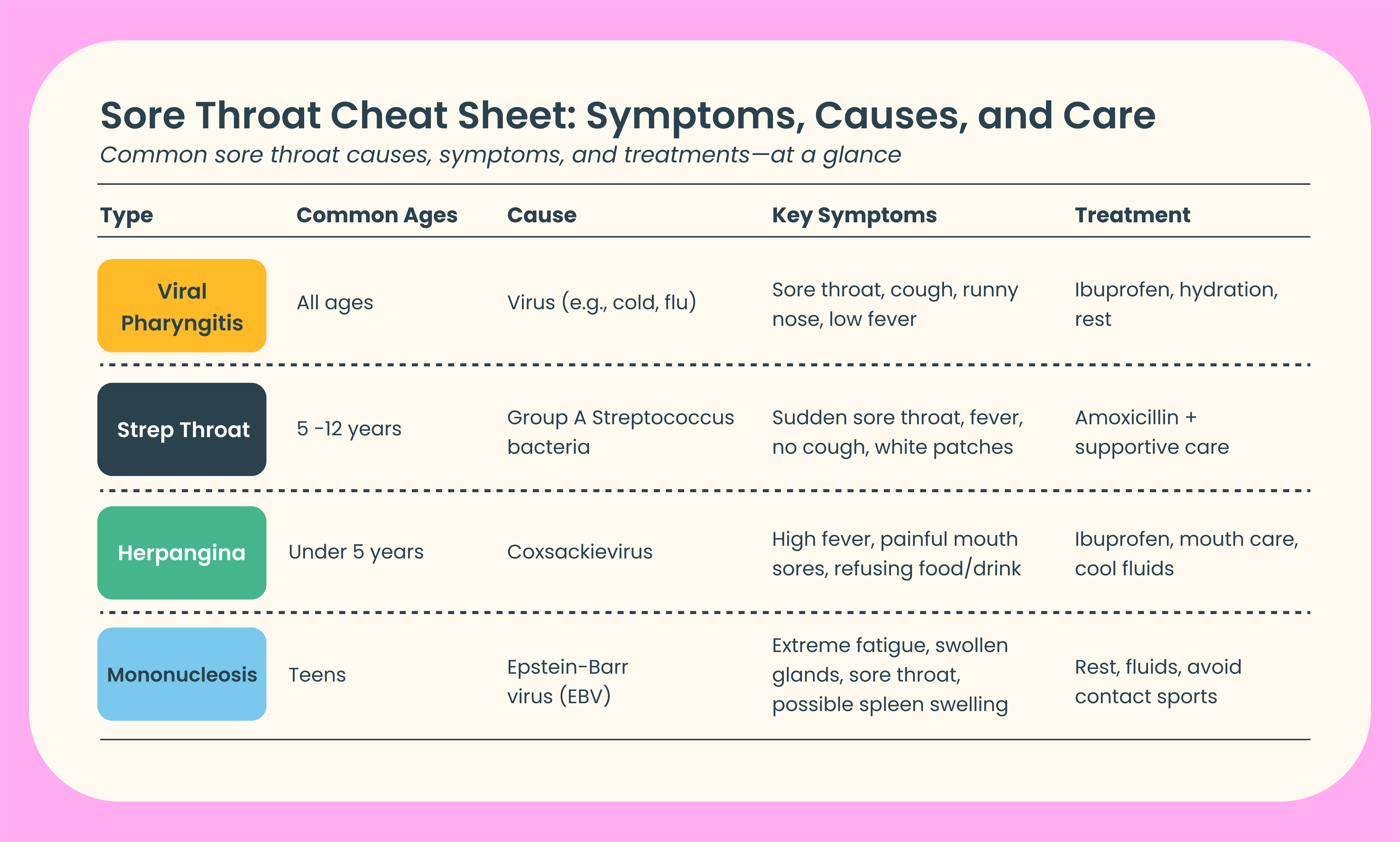 Chart comparing childhood sore throat types: viral, strep, herpangina, mono with symptoms, causes, and treatments.