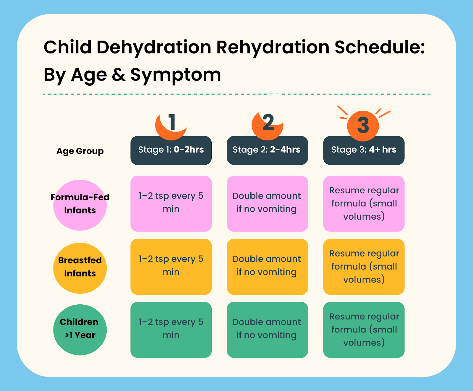 Age-based dehydration treatment chart: shows safe fluid amounts for infants (breastfed/formula) and kids, with hourly timing for vomiting or diarrhea.