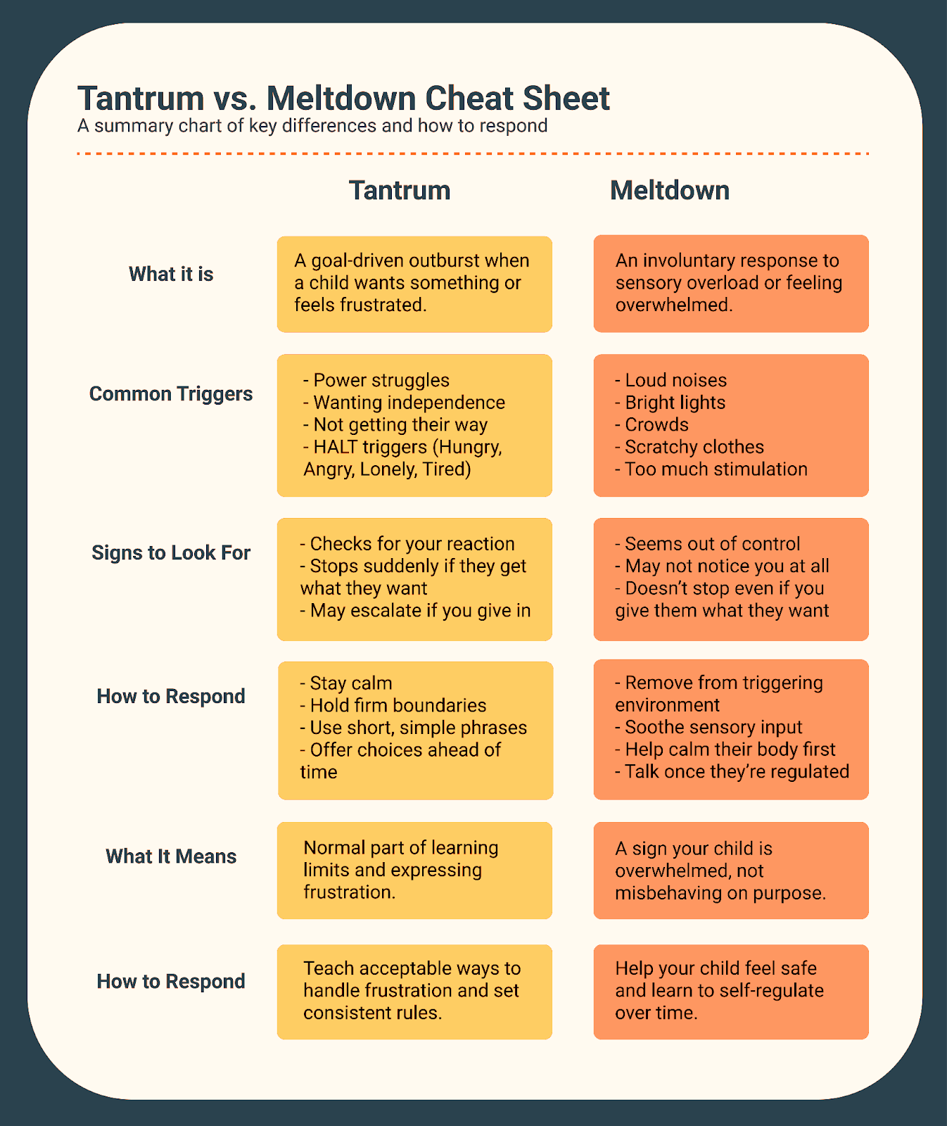Tantrum vs. meltdown cheat sheet: Tantrums are goal-driven (frustration, HALT triggers); meltdowns are sensory overload. Responses: Stay calm for tantrums, soothe sensory input for meltdowns.