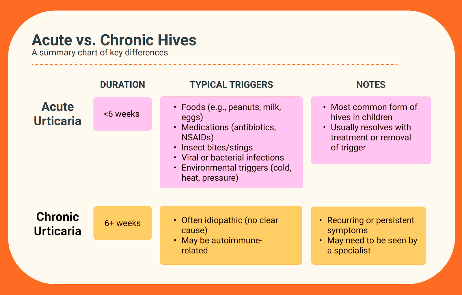 Comparison of acute and chronic urticaria (hives): duration, common triggers, and key differences in symptoms and management.