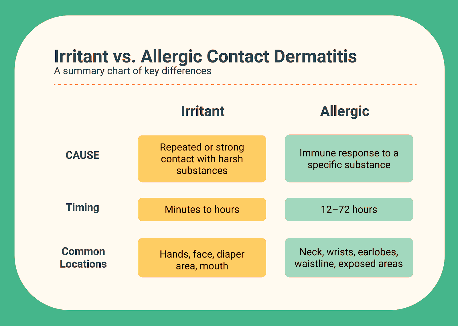 Comparison of irritant vs. allergic contact dermatitis: causes, symptoms, timing, and body locations affected