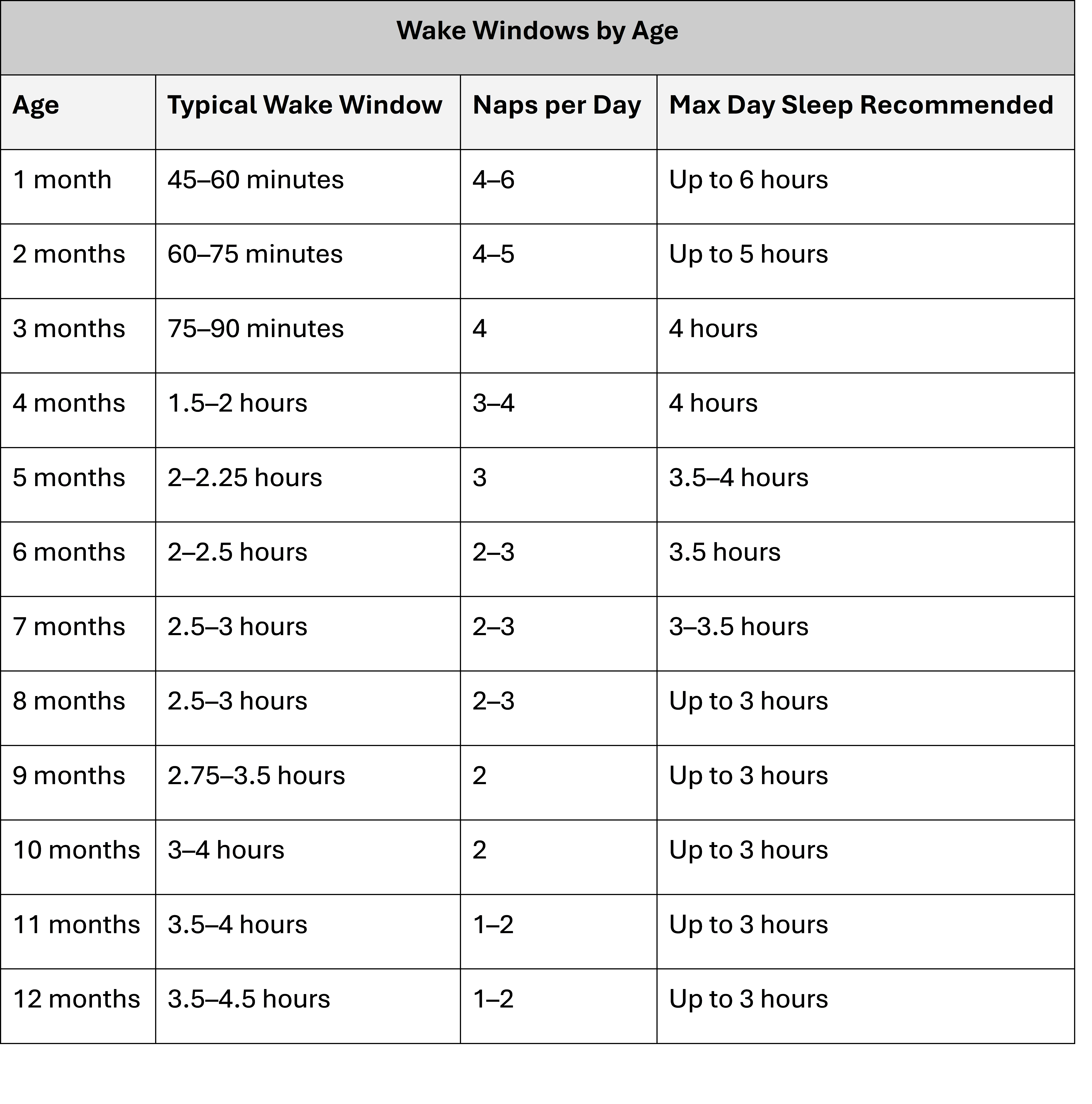 Table showing recommended wake windows by age for babies 0–12 months, including typical awake times between naps and the number of daily naps needed for healthy infant sleep.