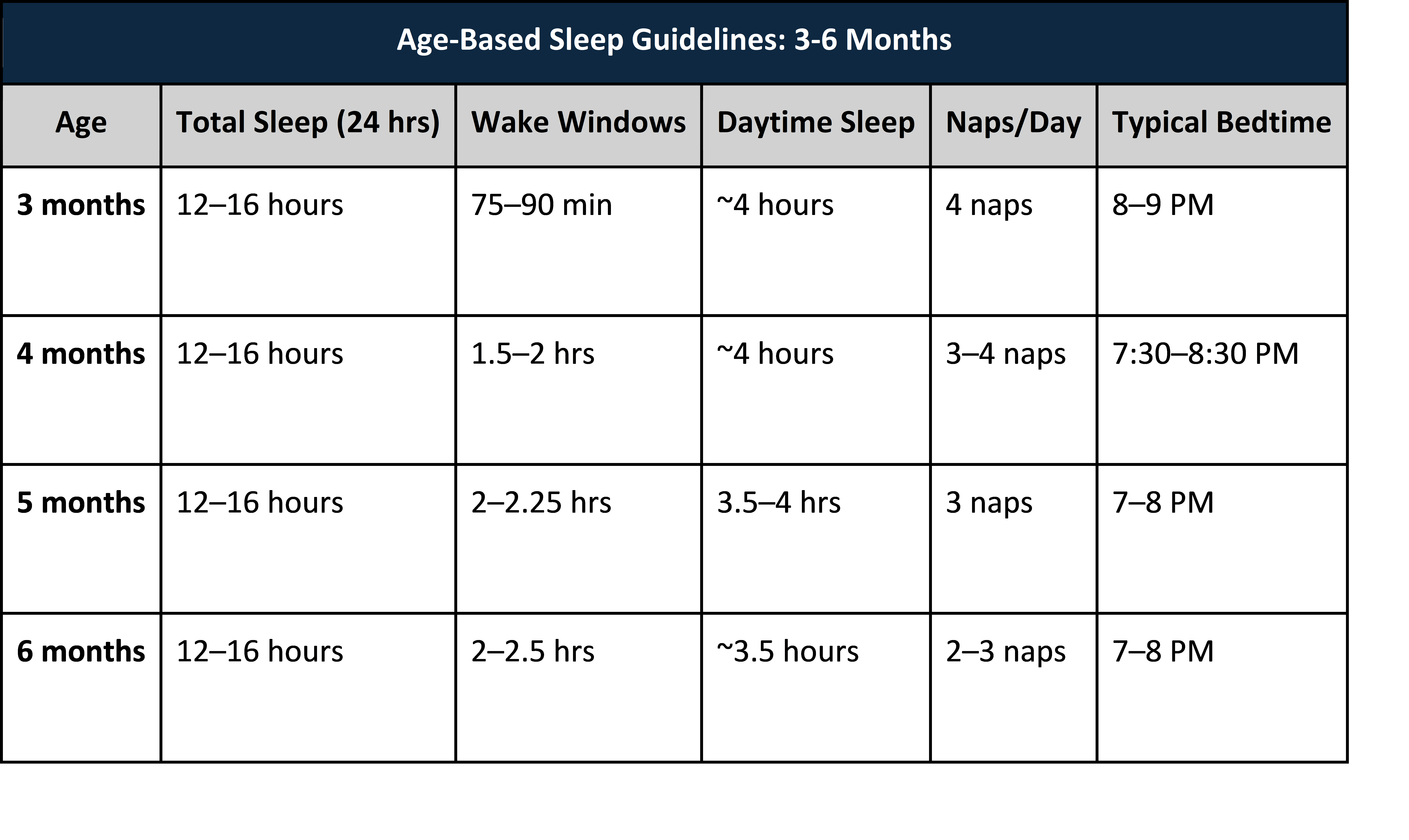 Age-based sleep guidelines for children aged 3 to 6 months
