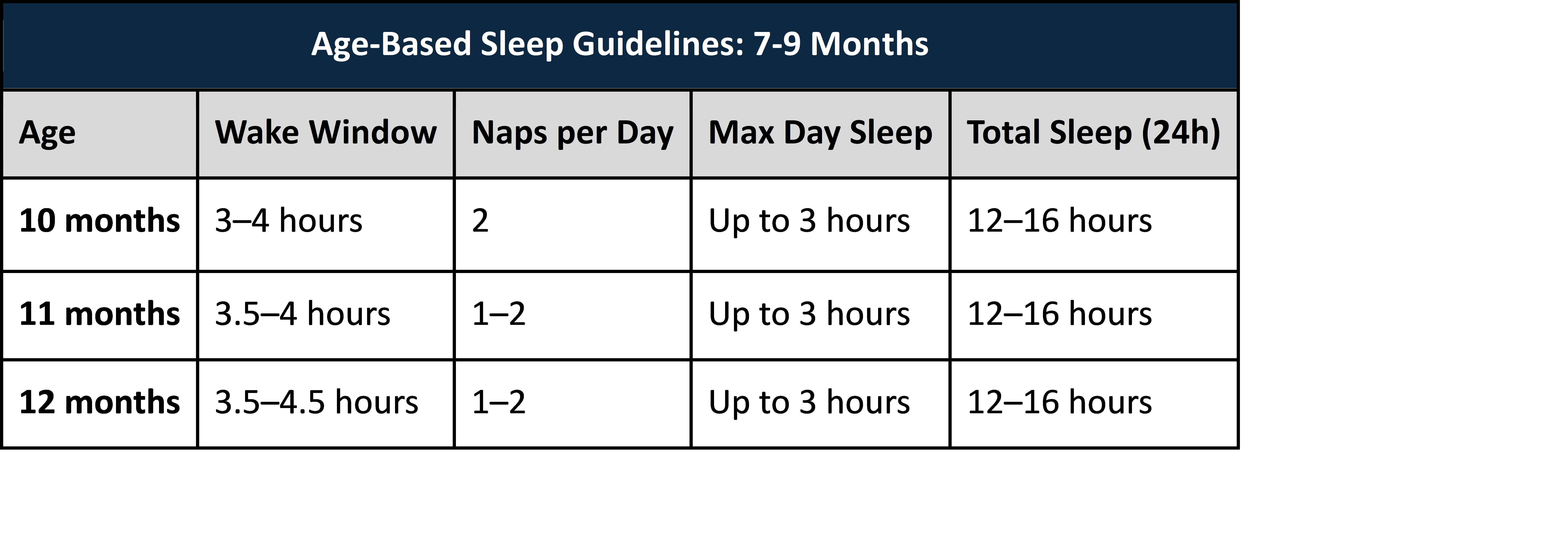 Age-based sleep guidelines for 10-12 month olds