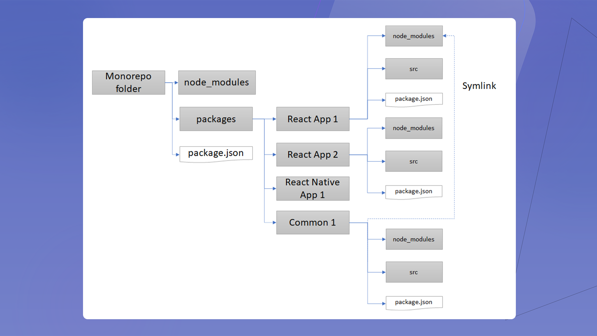 A typical monorepo structure