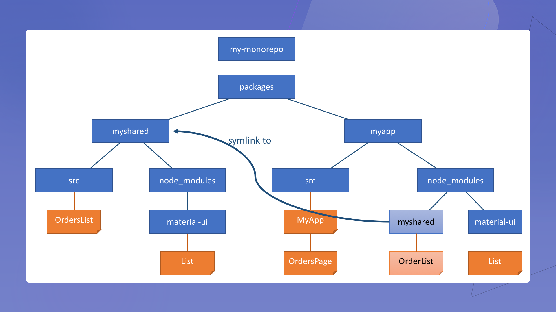 Local package linking/unlinking flow during development
