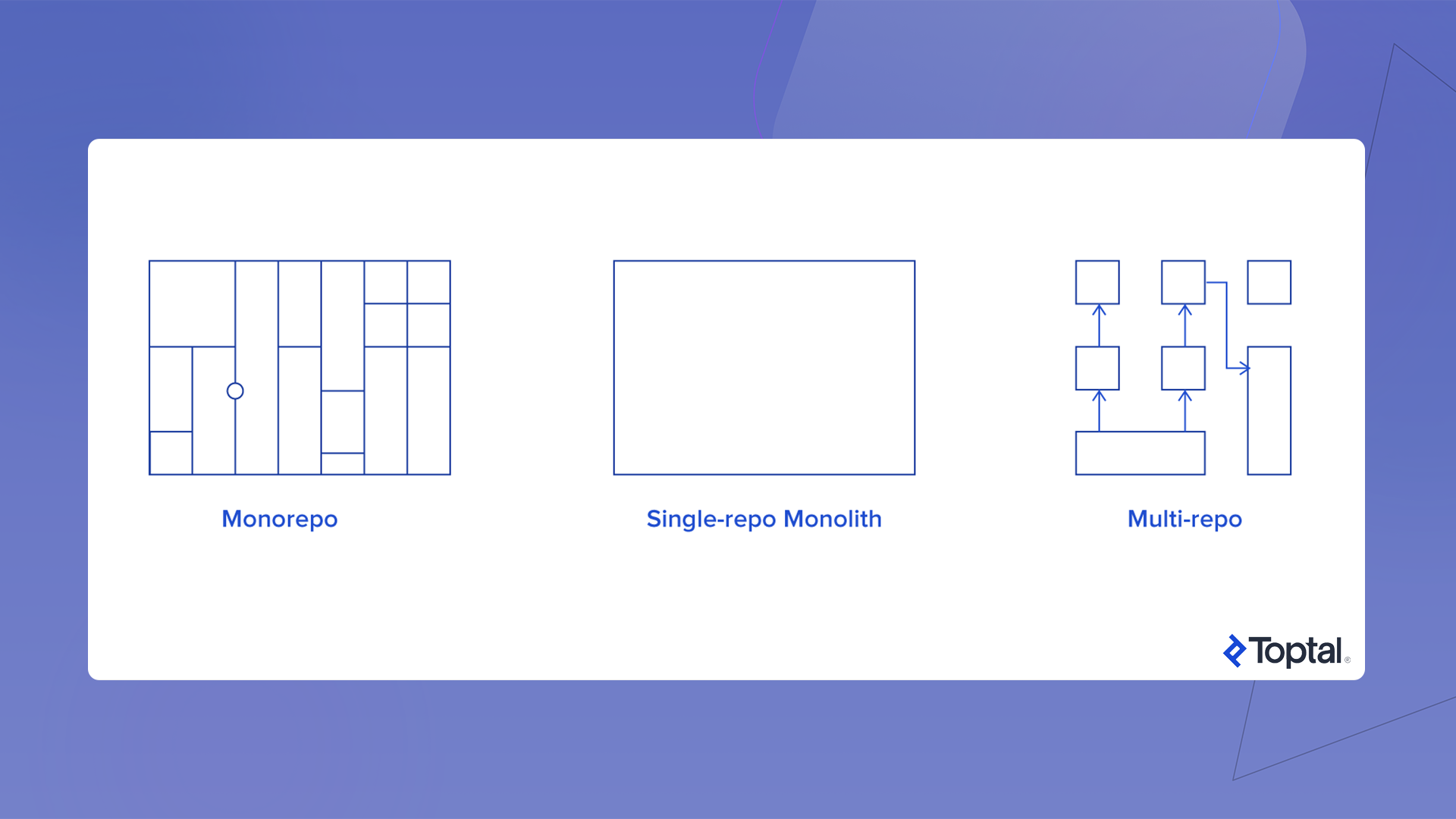 A monorepo is a software development strategy where code for many projects is stored in the same repository