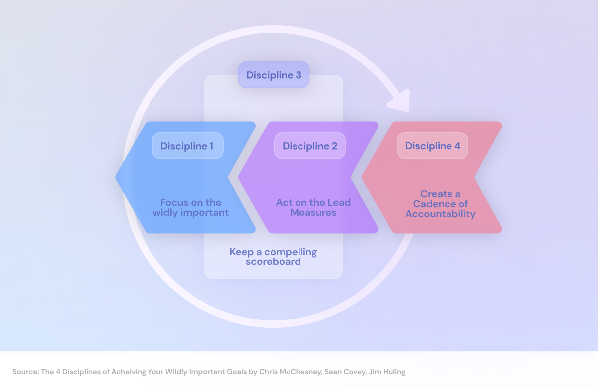 The 4 disciplines of execution and how they all work togetherd