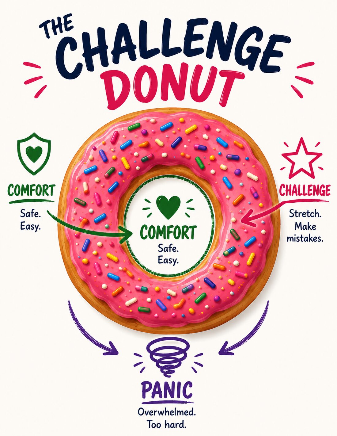 The Challenge Donut: comfort zone in the centre, challenge zone in the ring, panic zone outside