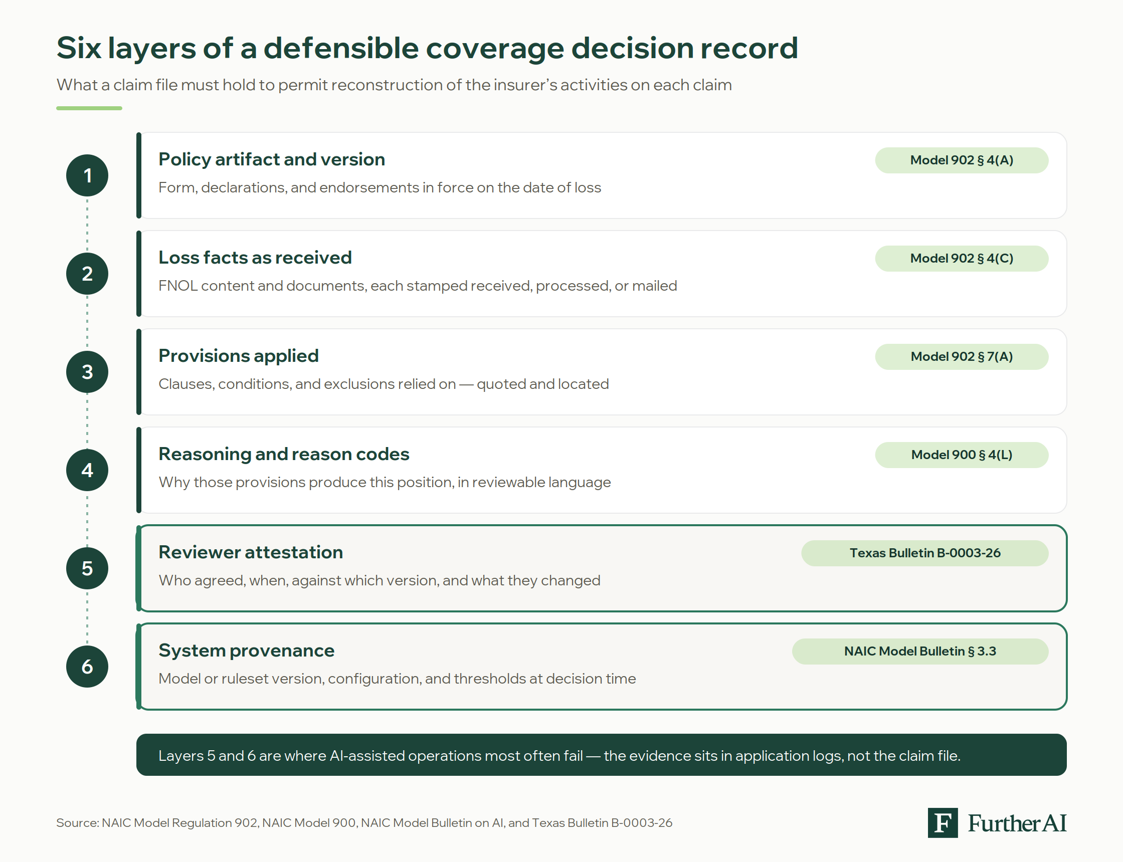 Diagram showing the six layers of a defensible coverage decision record — policy artifact and version, loss facts as received, provisions applied, reasoning and reason codes, reviewer attestation, and system provenance — each mapped to the NAIC model regulation or bulletin that requires it.