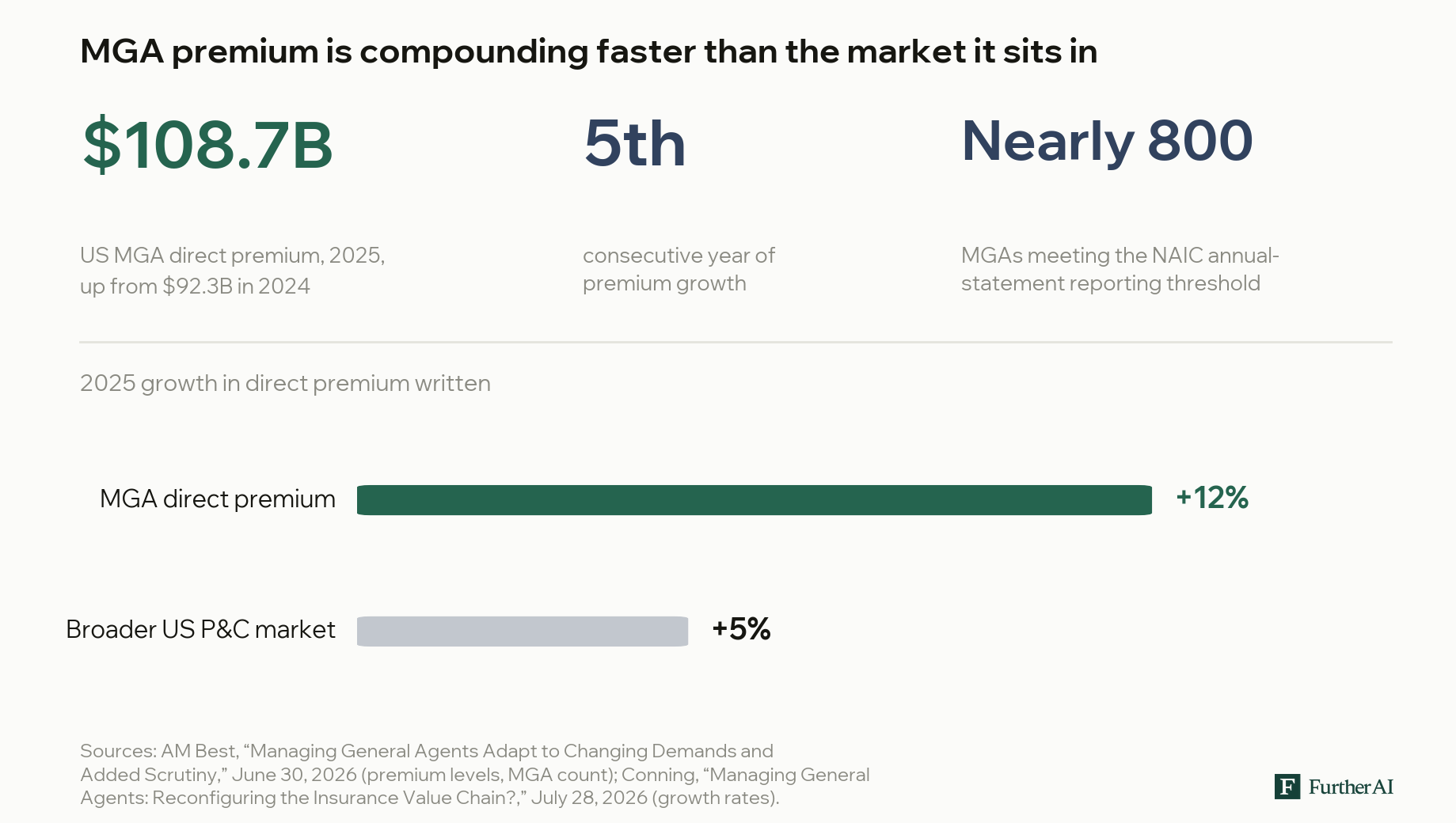 Bar chart showing US MGA direct premium grew 12% in 2025 versus 5% for the broader P&C market, reaching $108.7 billion.