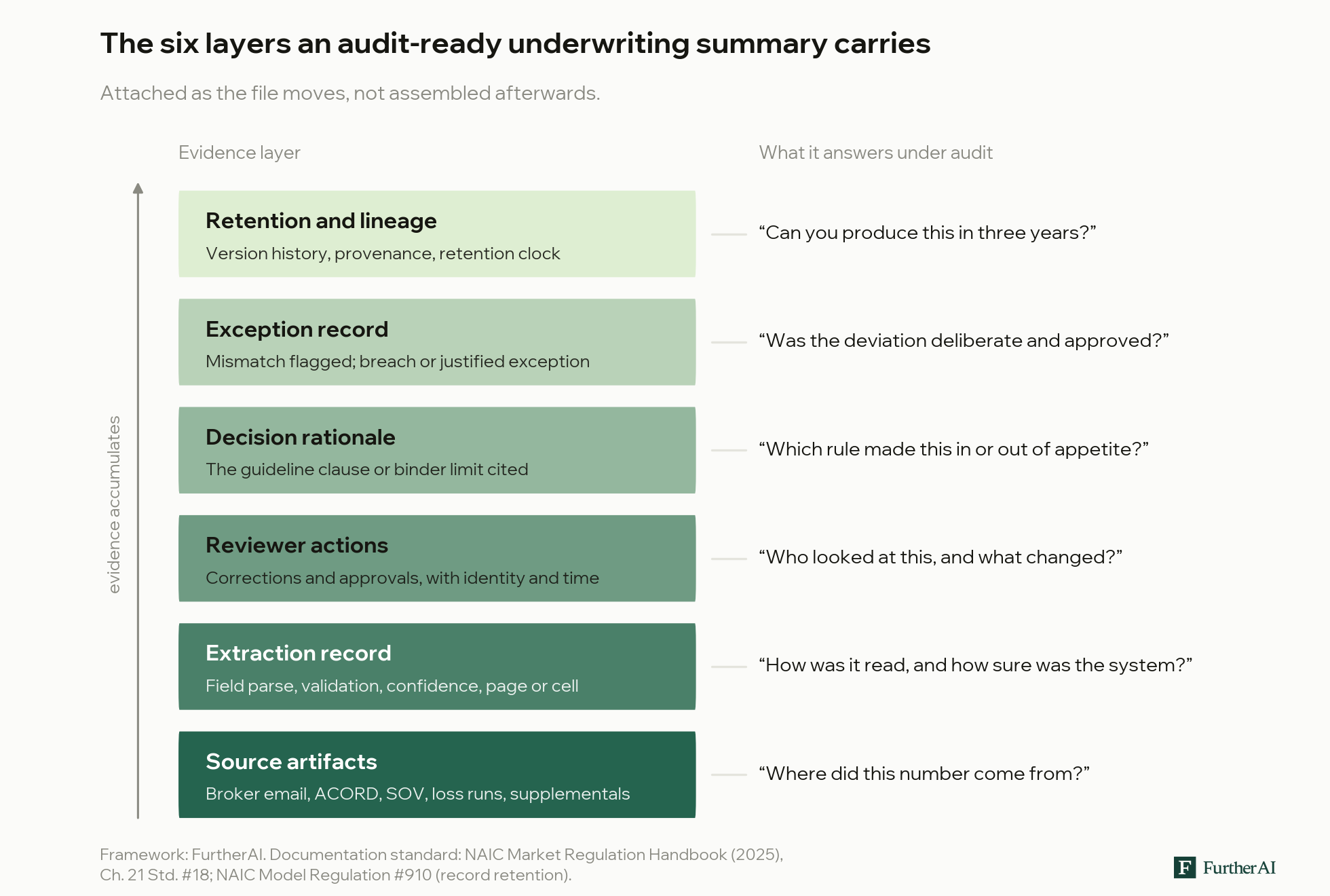 Diagram of the six evidence layers an audit-ready MGA underwriting summary carries, from source artifacts to retention and lineage.