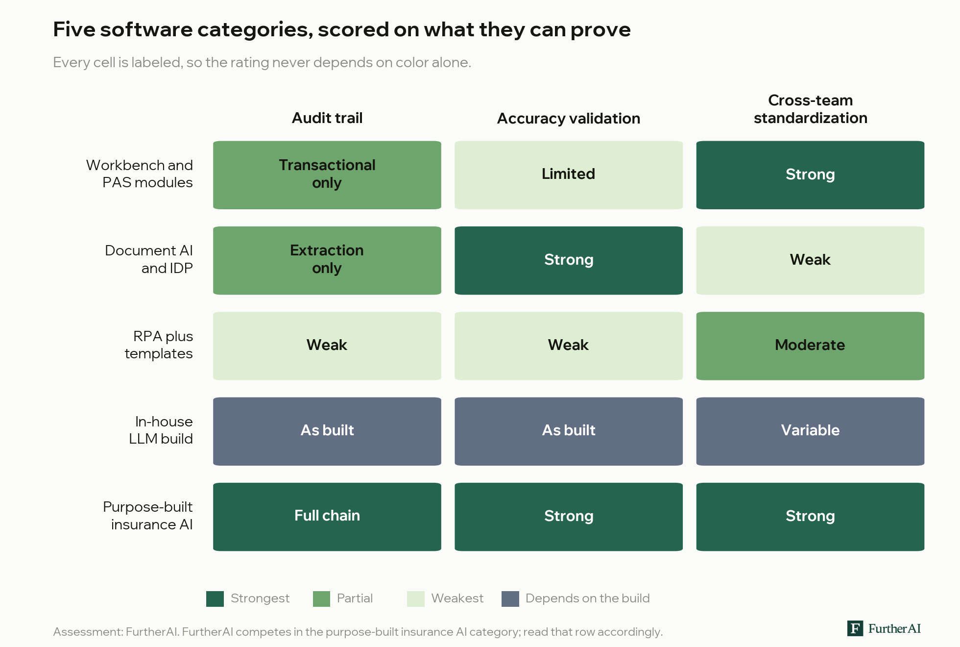 Matrix comparing five software categories for MGA underwriting summary accuracy, audit trail depth, and cross-team standardization.