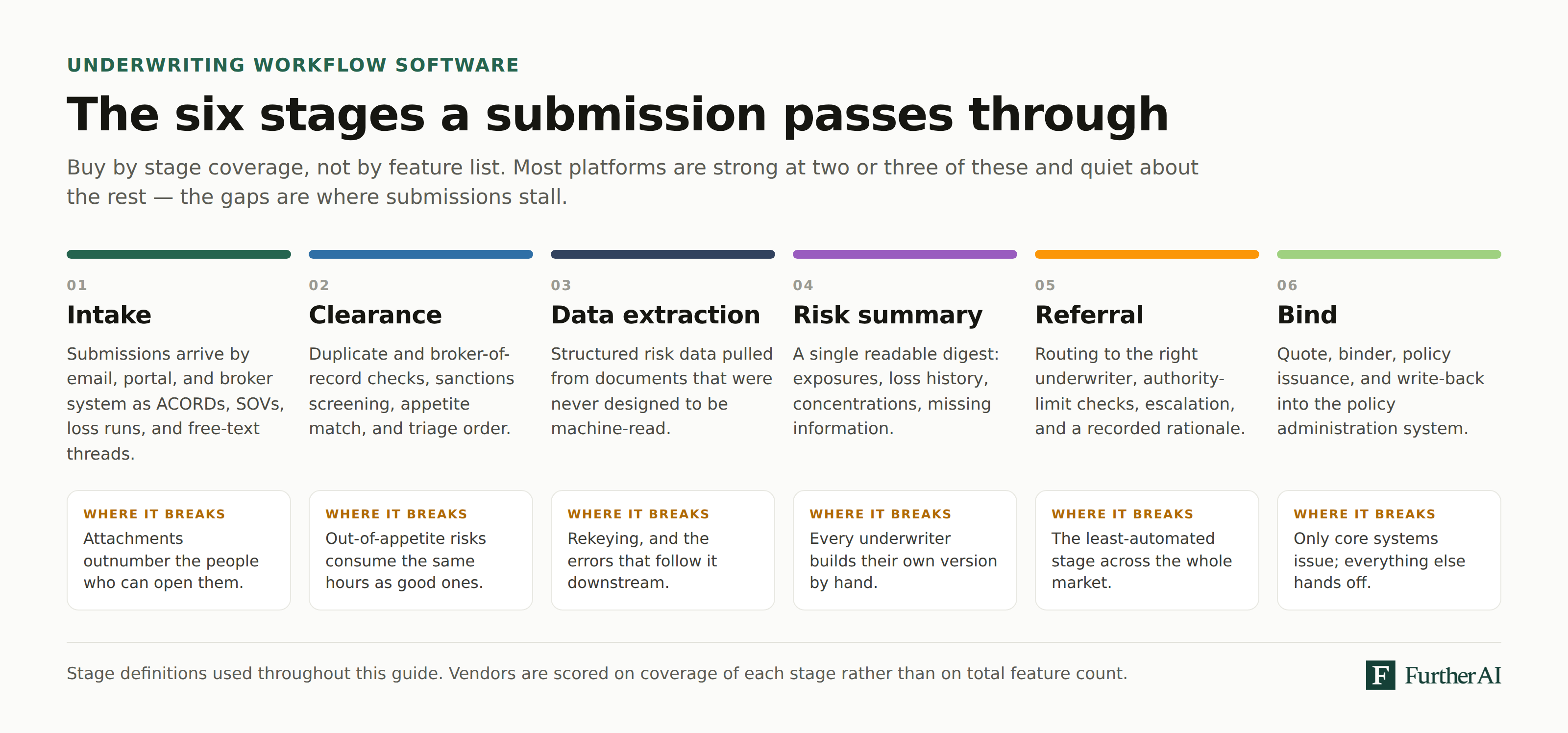 Diagram of the six stages of underwriting workflow software: intake, clearance, data extraction, risk summary, referral, and bind, with the common failure point at each stage