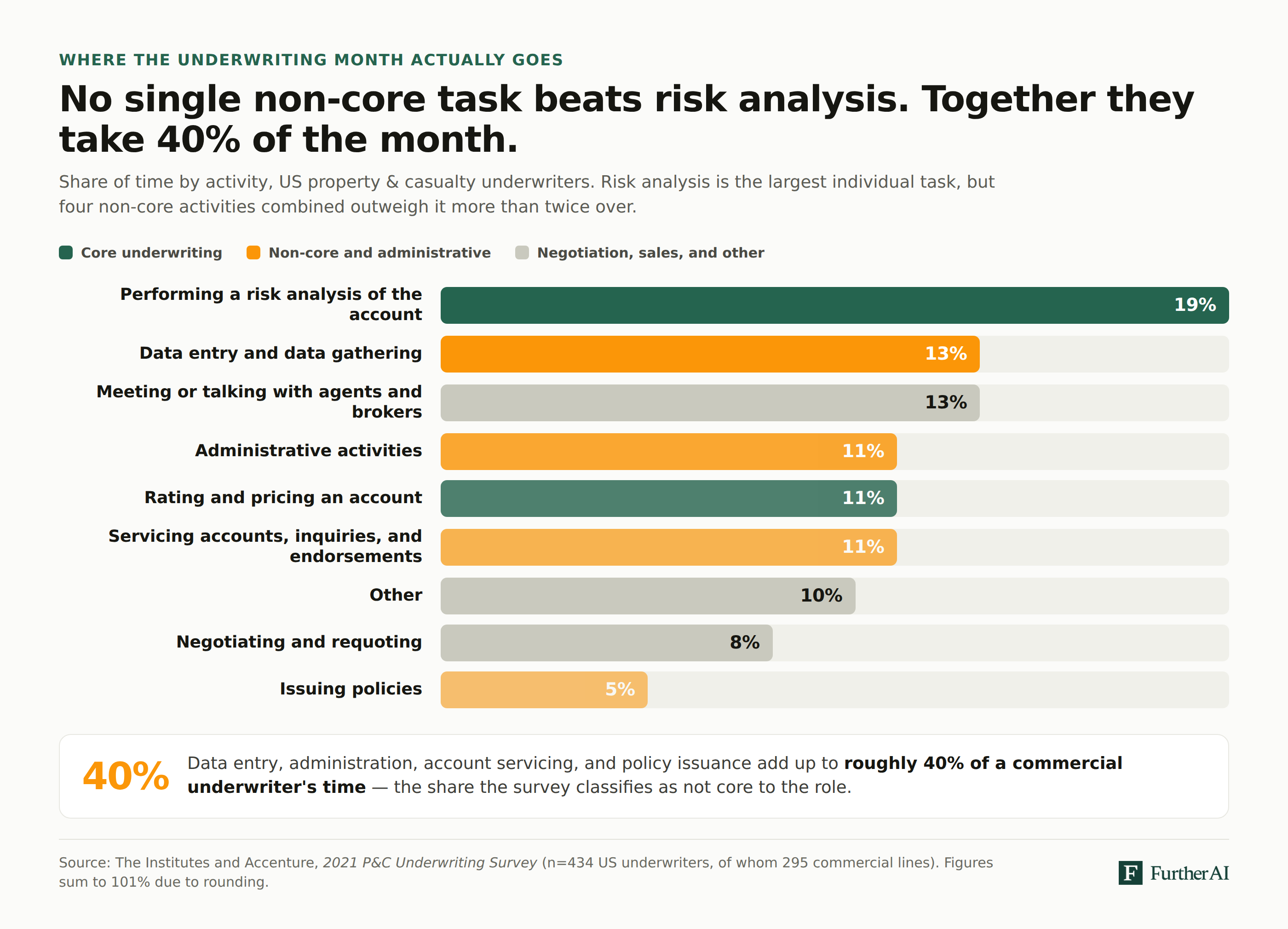 Bar chart of how US property and casualty underwriters spend their time: risk analysis 19%, data entry and data gathering 13%, broker meetings 13%, administrative activities 11%, rating and pricing 11%, account servicing 11%, with non-core tasks totalling roughly 40%