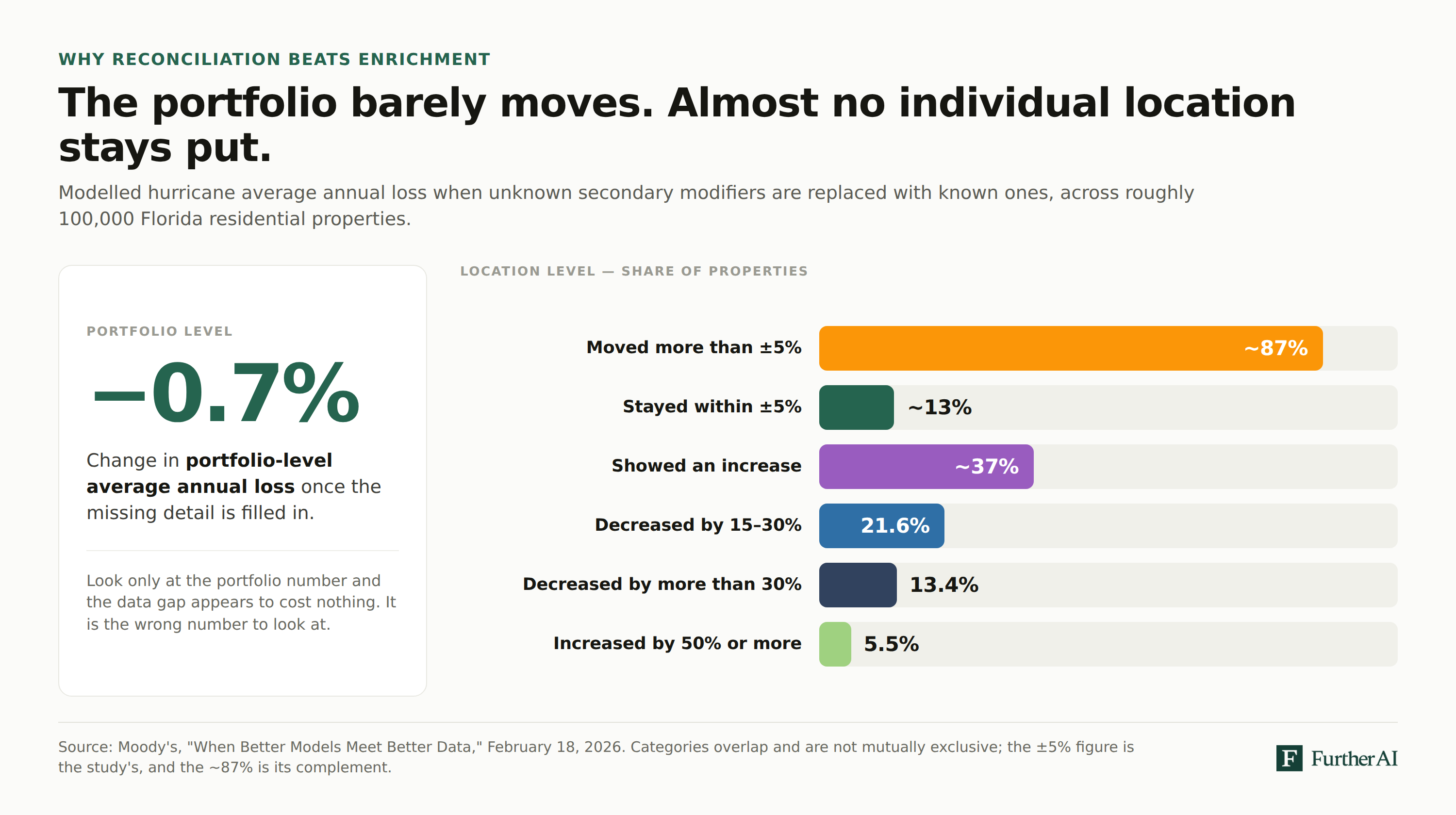 Chart showing that filling in missing secondary modifiers changes portfolio-level average annual loss by only 0.7% while roughly 87% of individual locations move by more than 5%