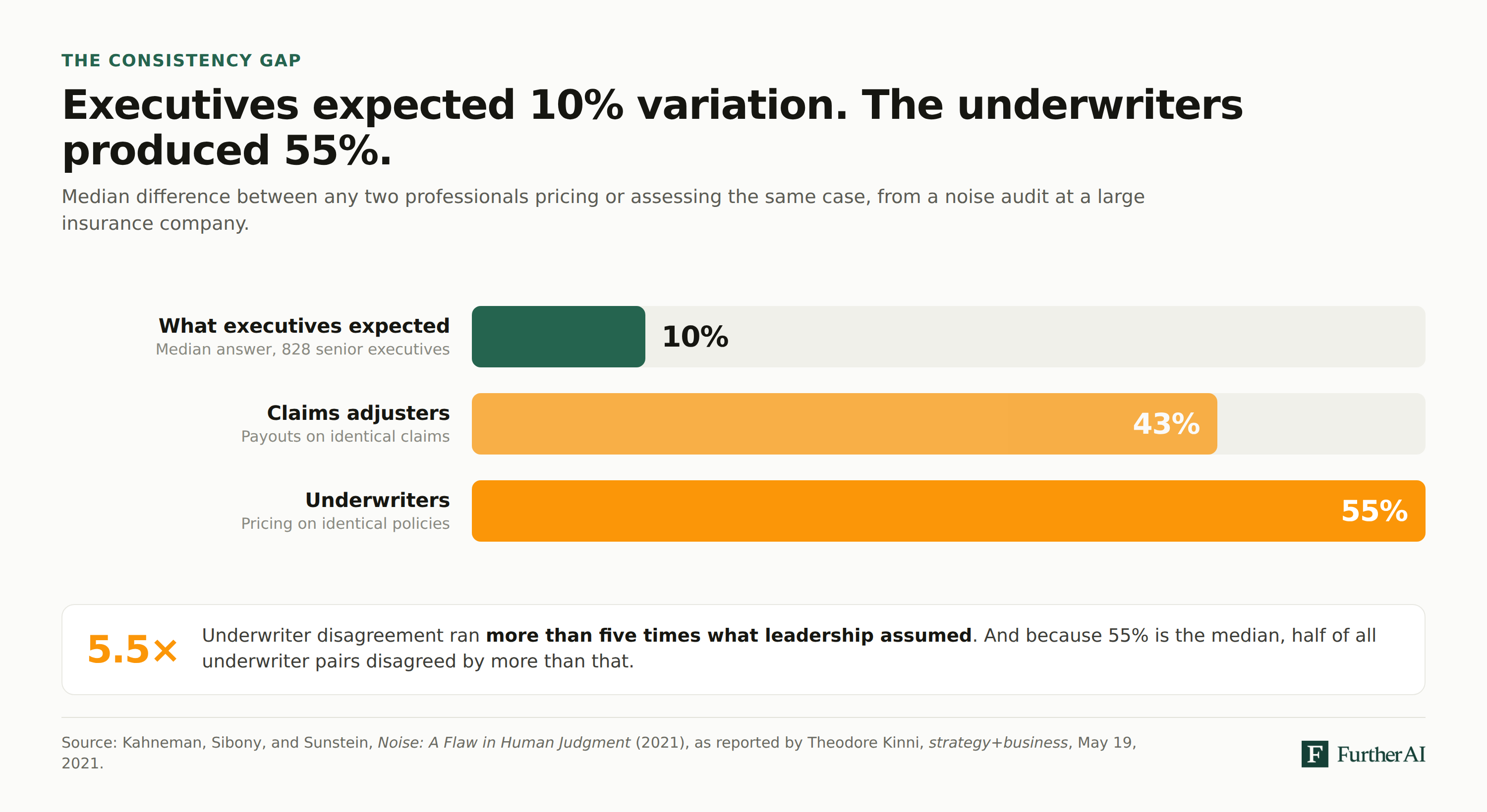 Bar chart showing insurance executives expected 10% variation in professional judgment while underwriters pricing identical policies differed by a median of 55% and claims adjusters by 43%