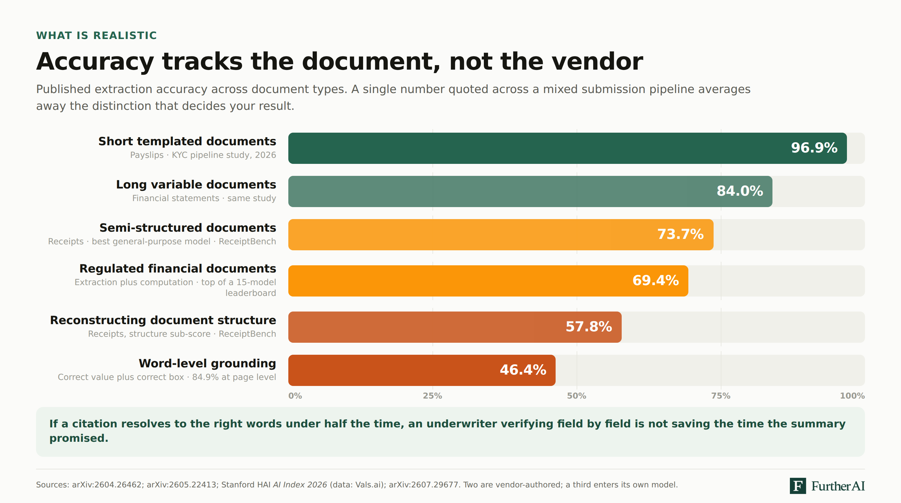 Bar chart of published extraction accuracy by document type, from 96.9% on short templated payslips down to 46.4% on word-level grounding.