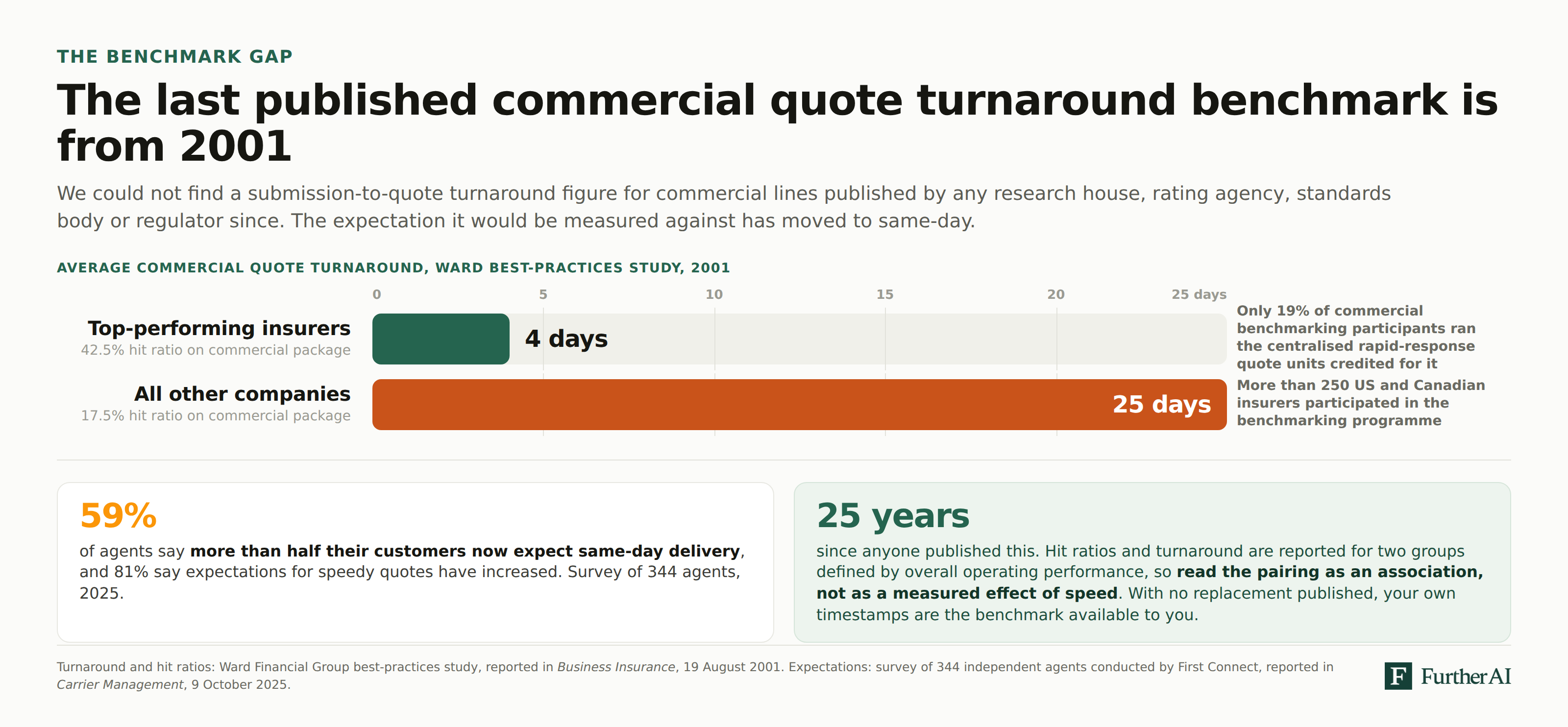 Chart contrasting the only published commercial quote turnaround benchmark, four days for top performers versus twenty-five days for everyone else from a 2001 Ward study, against a 2025 survey finding that 59% of agents say more than half their customers expect same-day delivery.