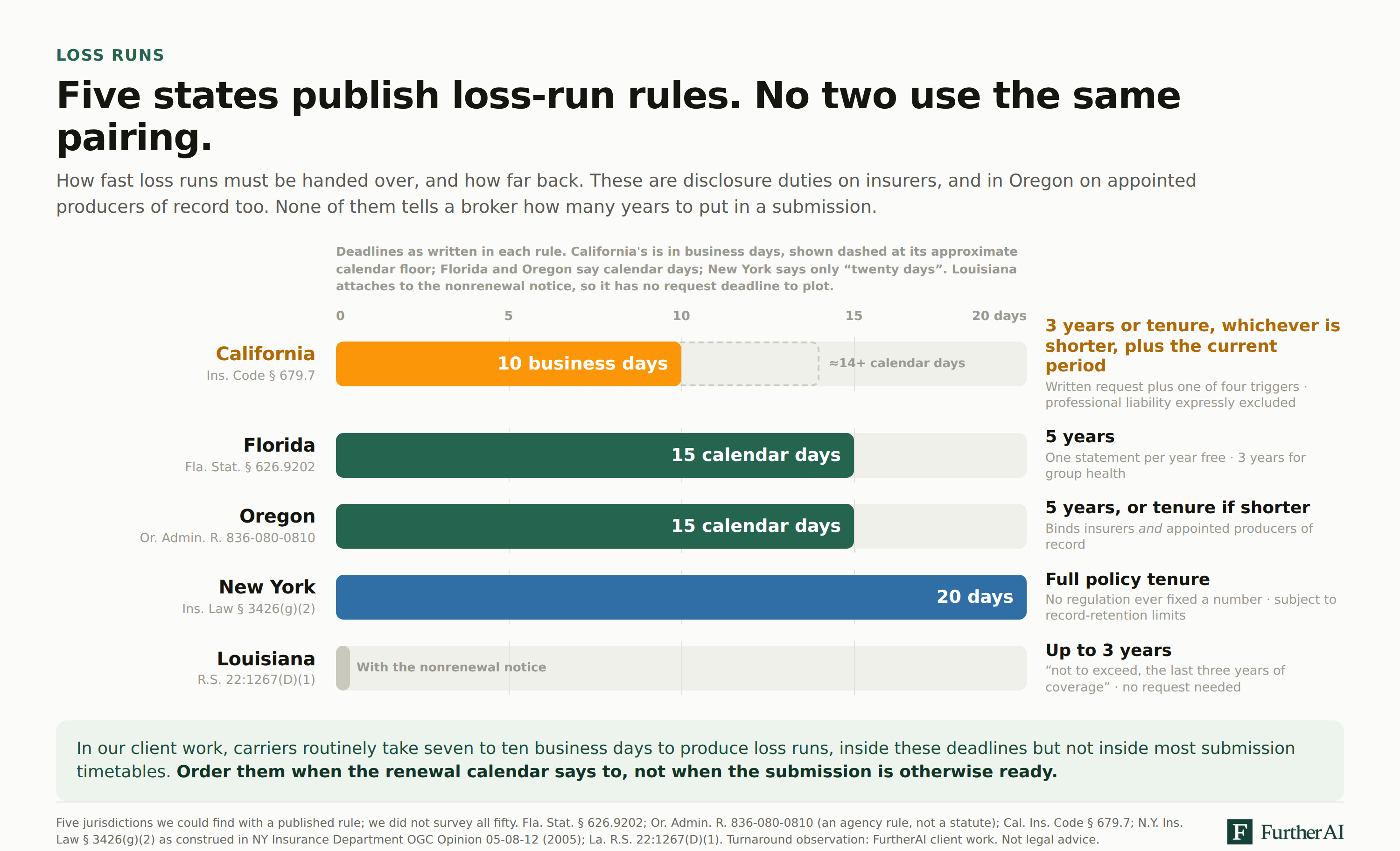 Chart comparing five US loss-run disclosure rules, showing Florida and Oregon at fifteen calendar days and five years, California at ten business days and three years, New York at twenty days for the full policy tenure, and Louisiana attaching three years to the nonrenewal notice.