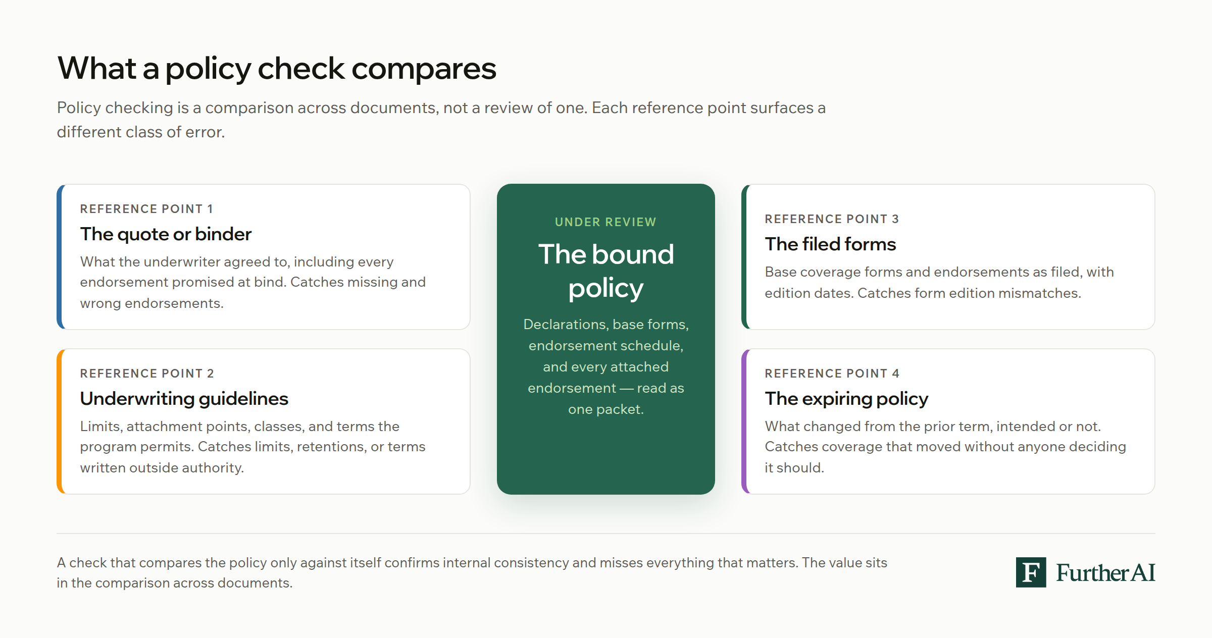 Diagram showing a bound insurance policy at the center compared against four reference points — the quote or binder, underwriting guidelines, the filed forms, and the expiring policy — with the error class each one catches.