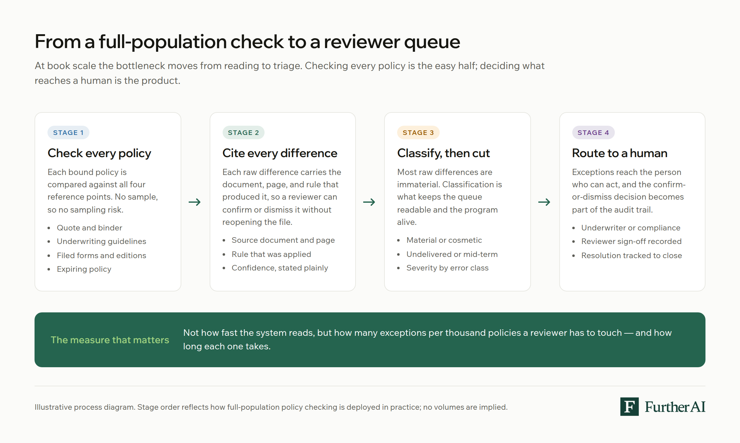 Four-stage process diagram showing how full-population policy checking becomes a reviewer queue: check every policy, cite every difference, classify and cut, then route to a human.