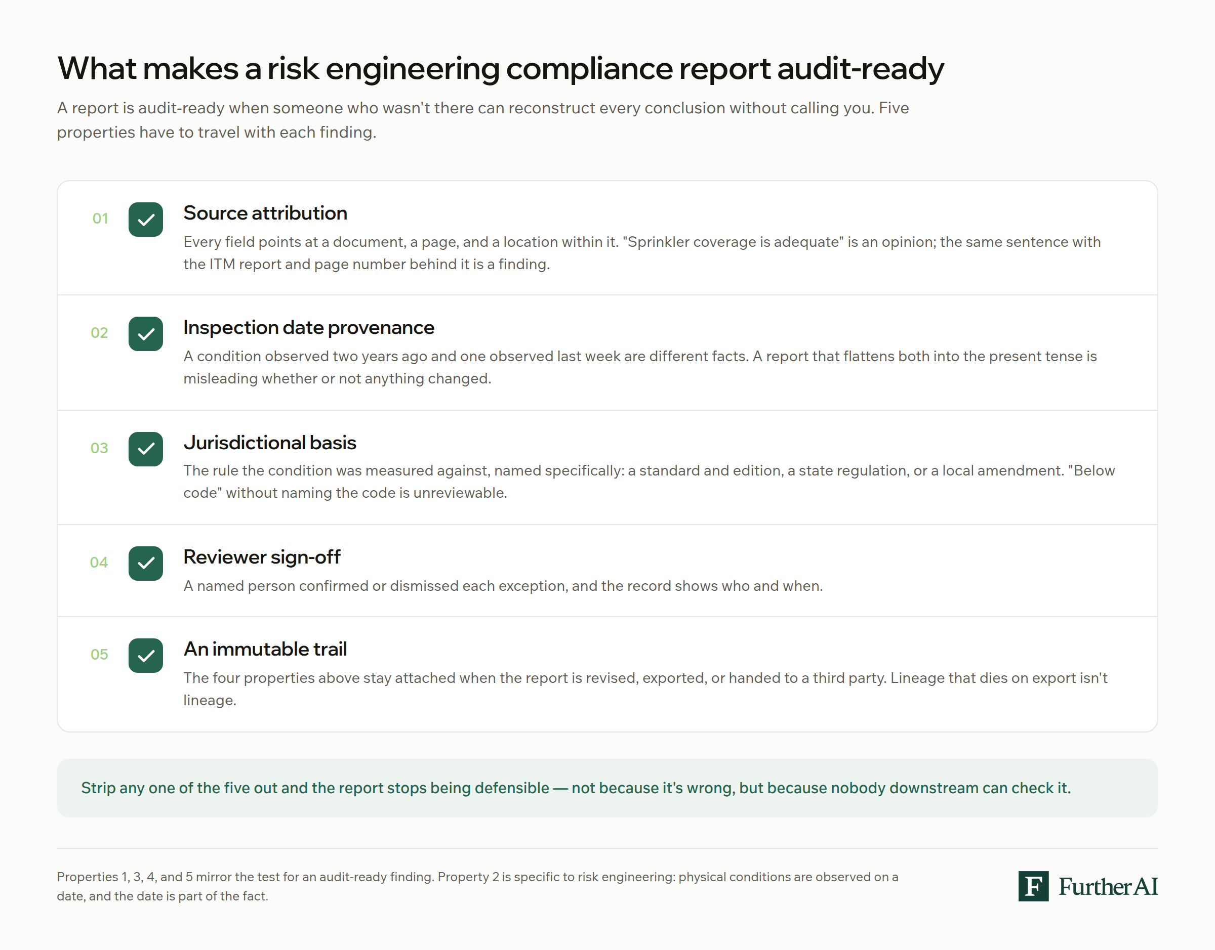 Checklist showing the five properties of an audit-ready risk engineering compliance report: source attribution, inspection date provenance, jurisdictional basis, reviewer sign-off, and an immutable trail.