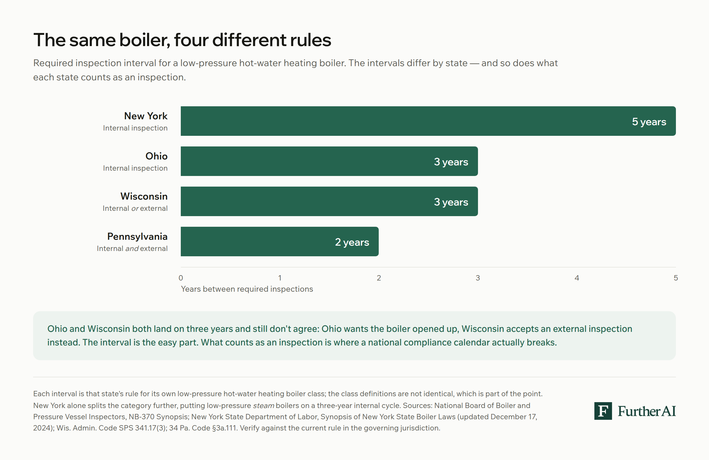 Bar chart comparing internal inspection intervals for low-pressure heating boilers in New York, Ohio, Pennsylvania, and Wisconsin, ranging from five years to two years.