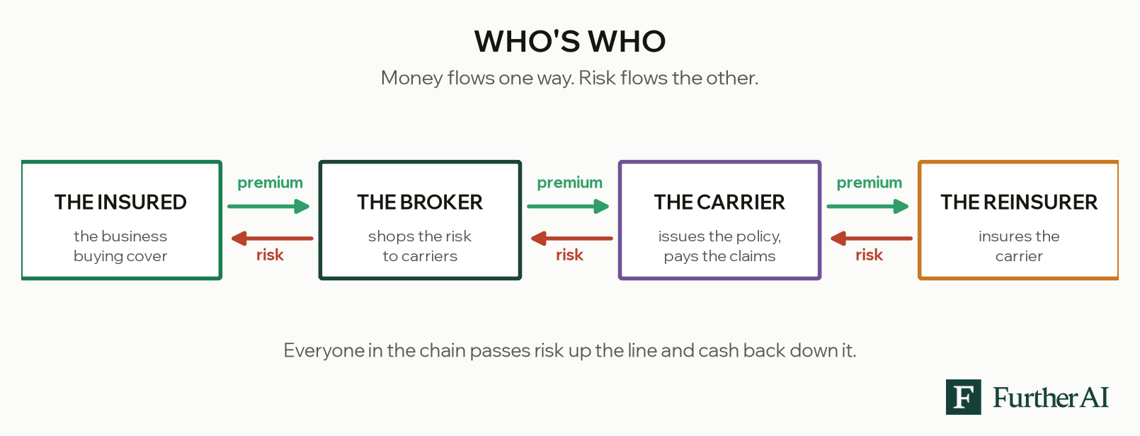 Alt text: Diagram showing the insurance value chain: the insured pays premium to the broker, who passes it to the carrier, who passes it to the reinsurer, while risk flows in the opposite direction.