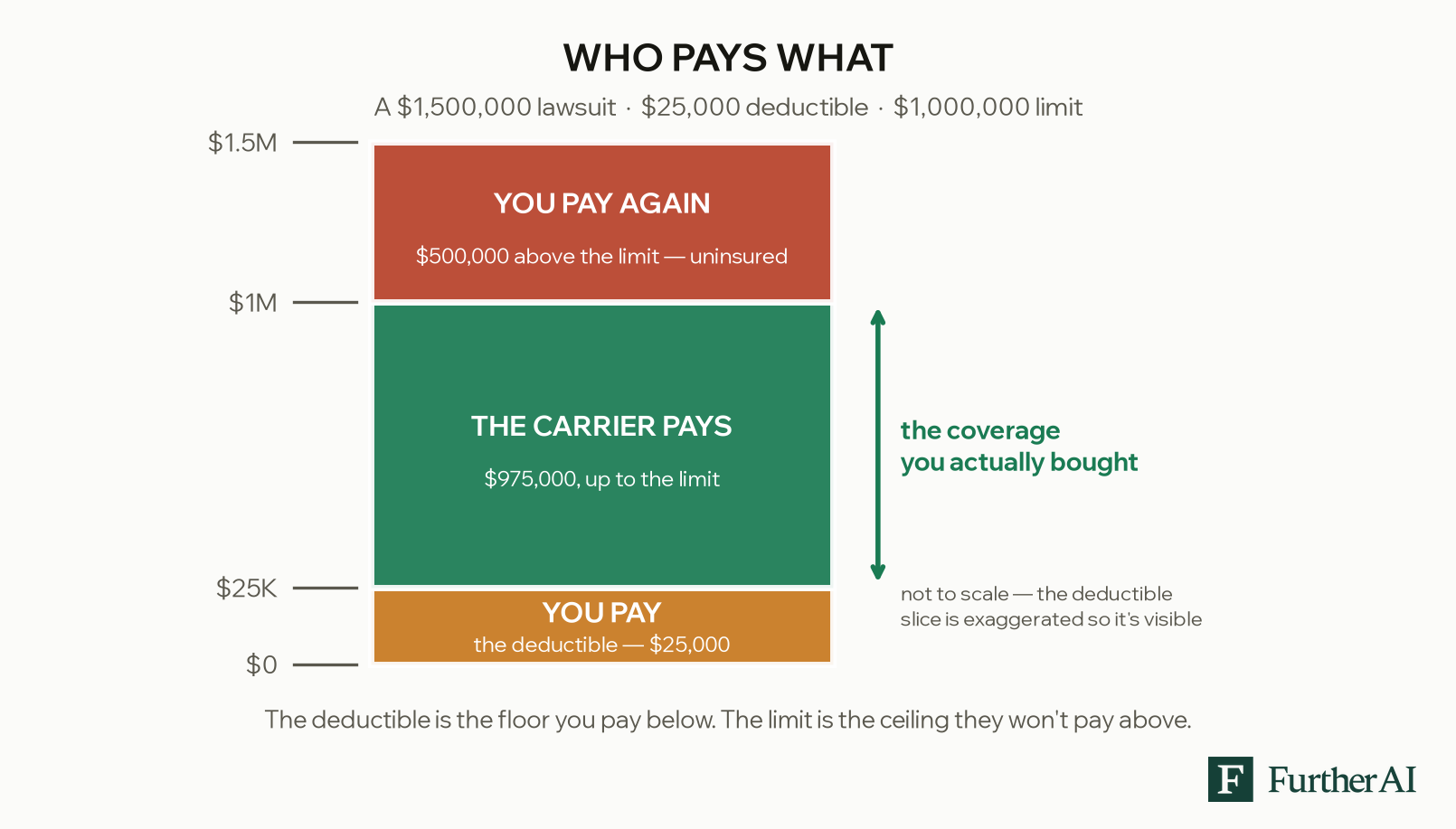 Bar diagram showing how a $1.5 million lawsuit splits: the insured pays the first $25,000 deductible, the carrier pays $975,000 up to the $1 million limit, and the insured pays the remaining $500,000 above the limit.