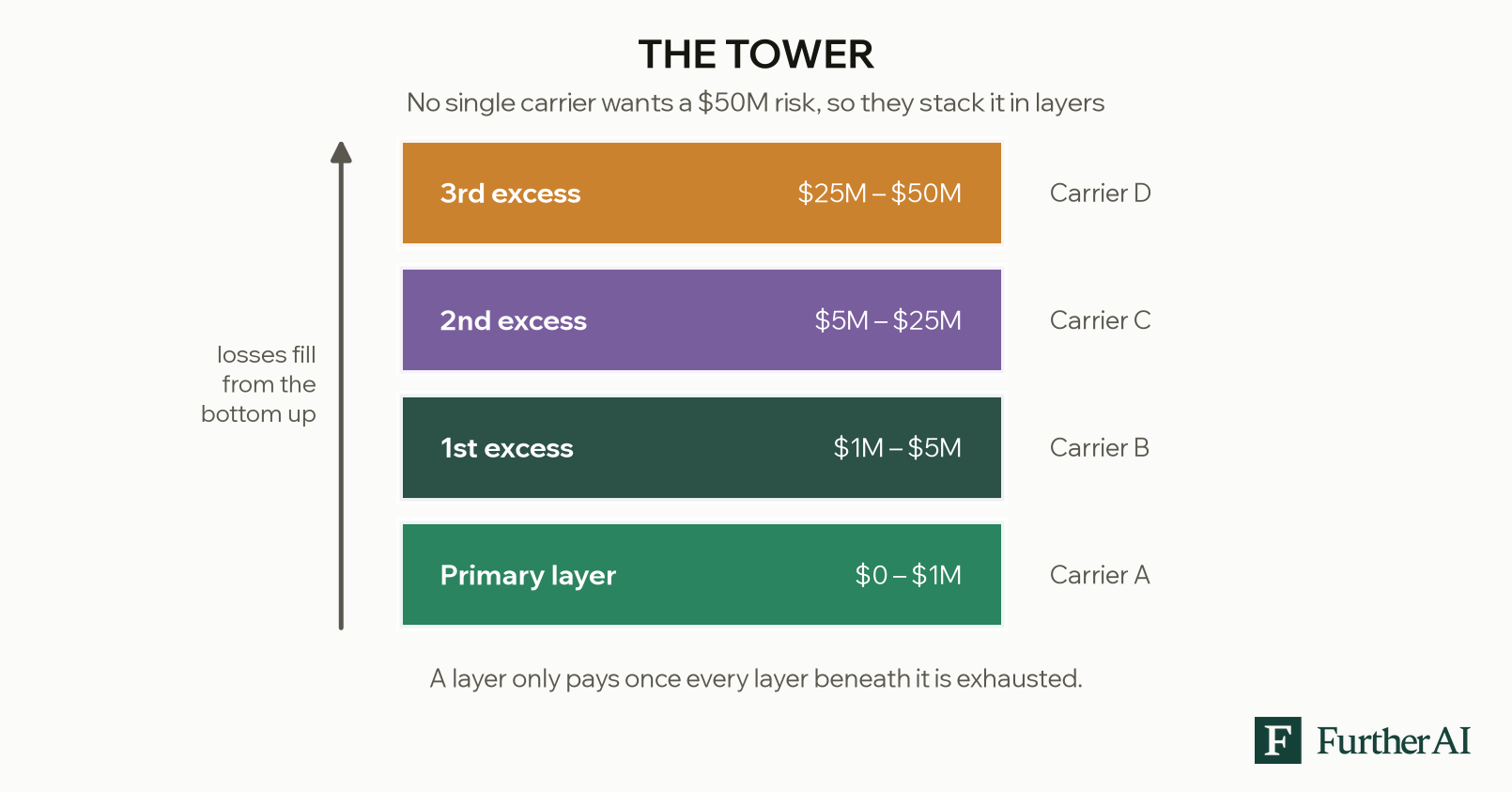 Diagram of a $50 million insurance tower built in four layers: a primary layer covering $0 to $1 million, then first, second, and third excess layers stacked above it, each written by a different carrier.