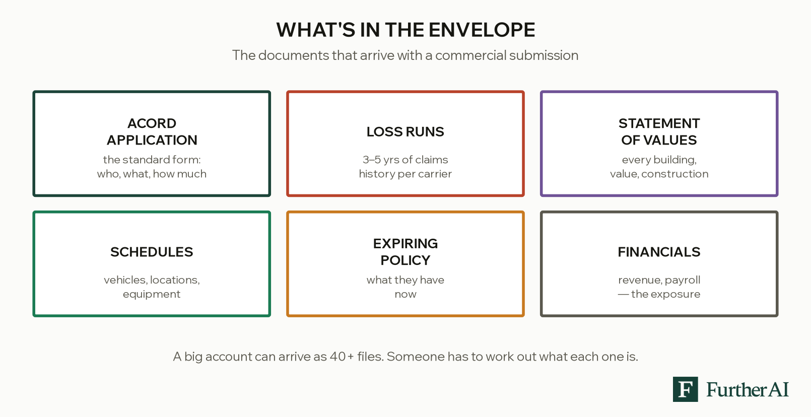 Diagram of the six documents that arrive with a commercial insurance submission: ACORD application, loss runs, statement of values, schedules, expiring policy, and financials.