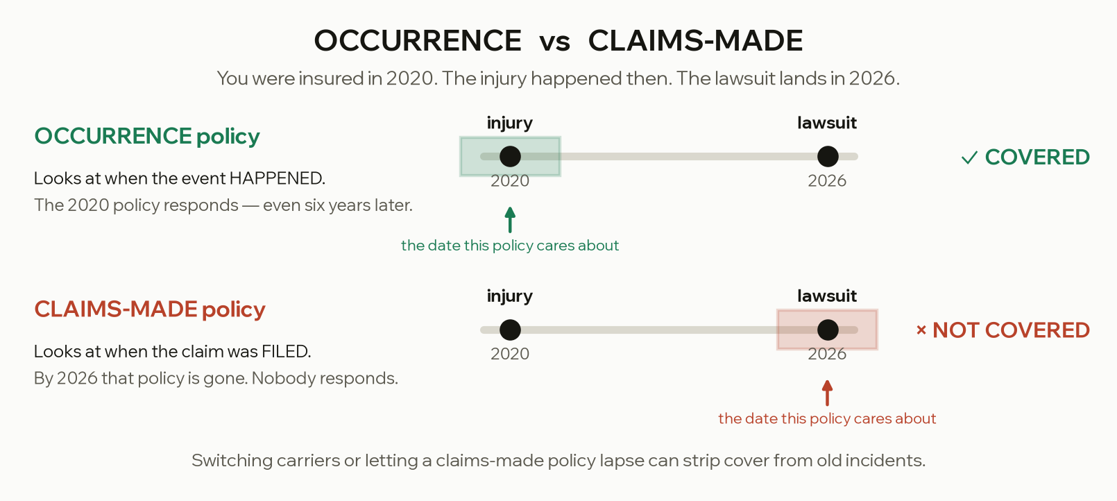 Timeline diagram comparing occurrence and claims-made policies. An injury occurs in 2020 and the lawsuit lands in 2026. The occurrence policy responds because it looks at when the event happened; the claims-made policy does not, because by 2026 that policy is gone