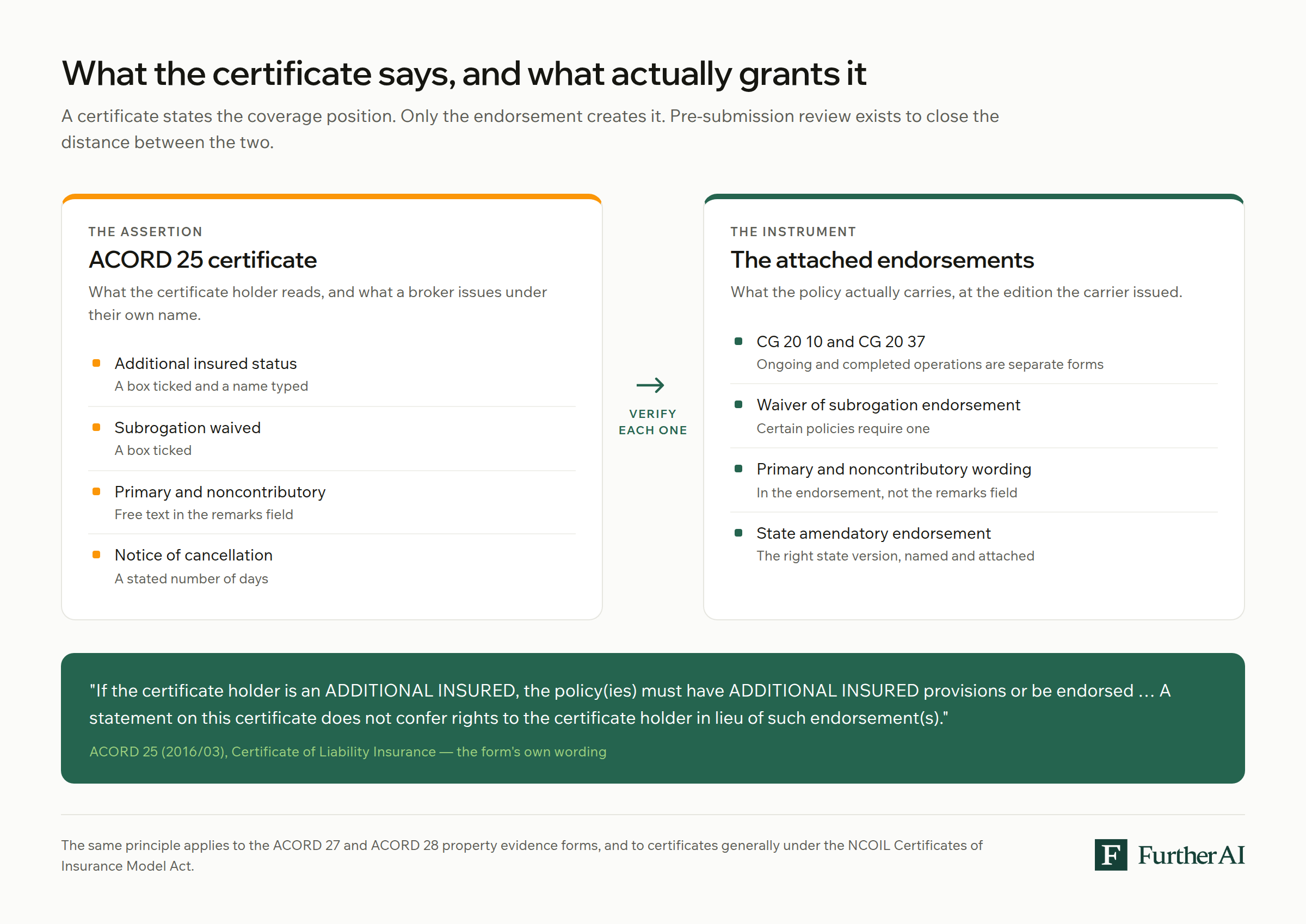 Diagram contrasting what an ACORD 25 certificate states with what the underlying endorsements actually grant, showing the verification step that closes the gap.