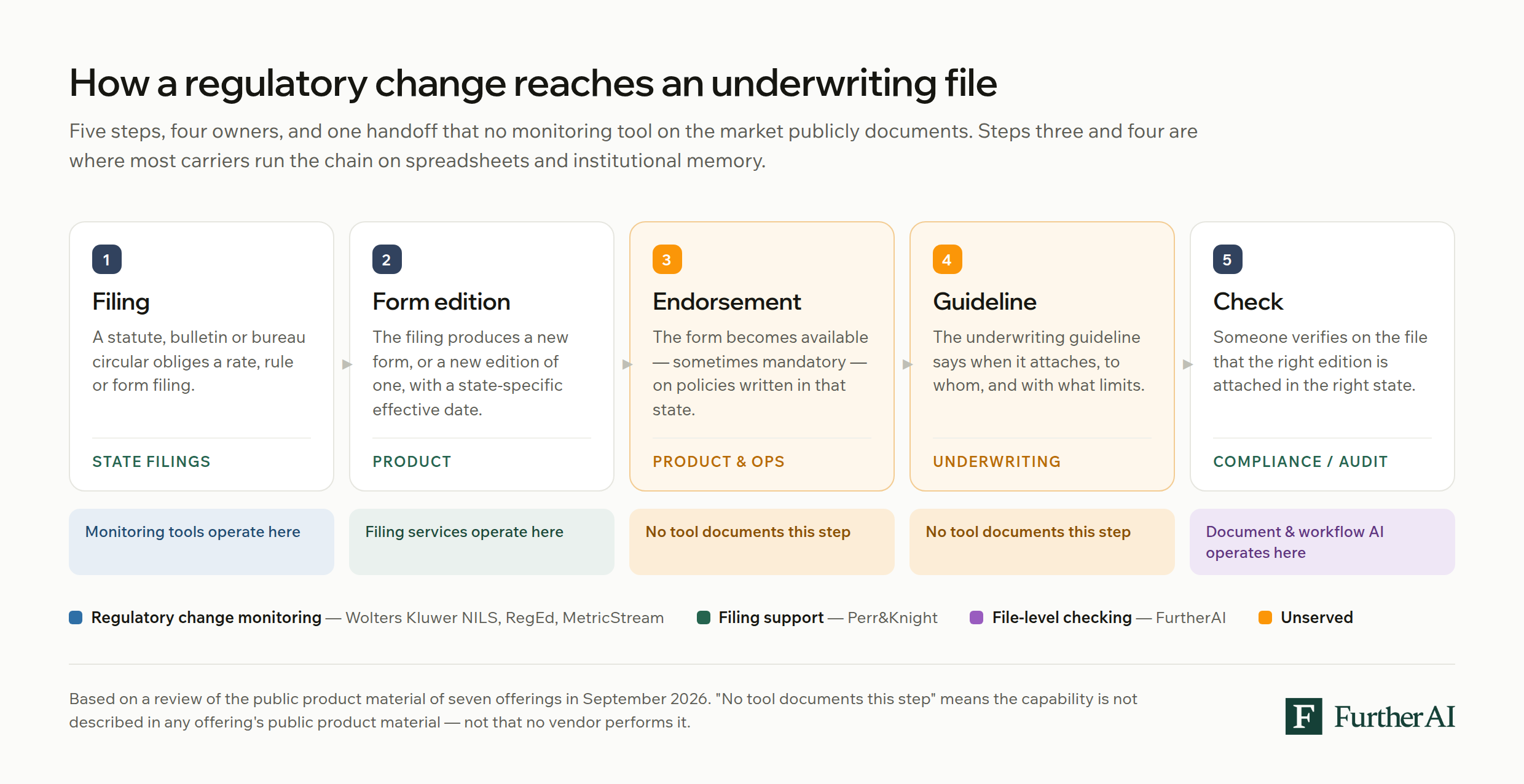 Diagram of the five steps a regulatory change travels from state filing to form edition to endorsement to underwriting guideline to file-level check, with the endorsement and guideline steps marked as unserved by any monitoring tool.