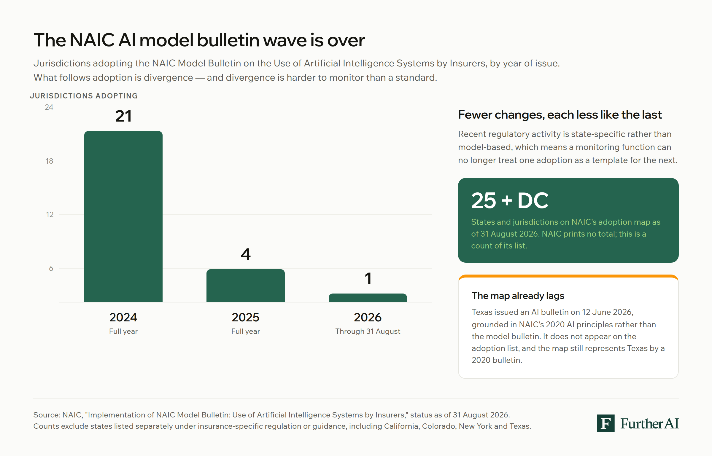 Bar chart of NAIC AI model bulletin adoptions by year from 2024 to 2026, showing the adoption wave falling from 21 jurisdictions to one.