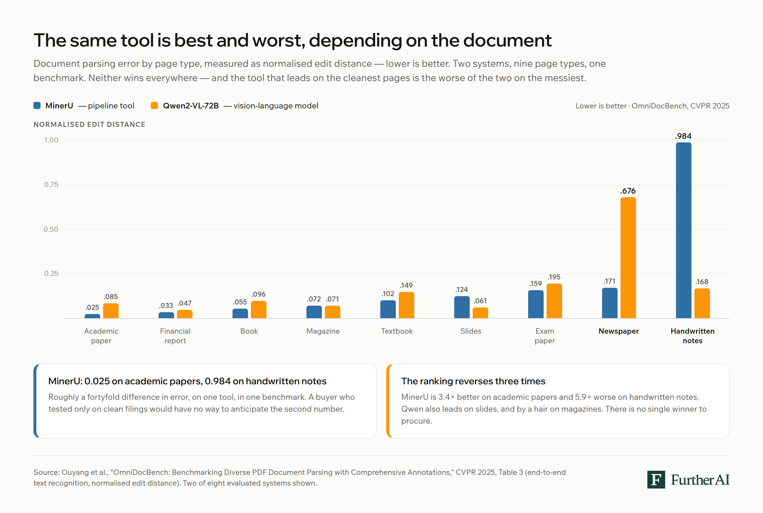 Chart of normalised edit distance by document page type from the OmniDocBench benchmark, showing error rising from 0.025 on academic papers to 0.984 on handwritten notes for the same document parser.