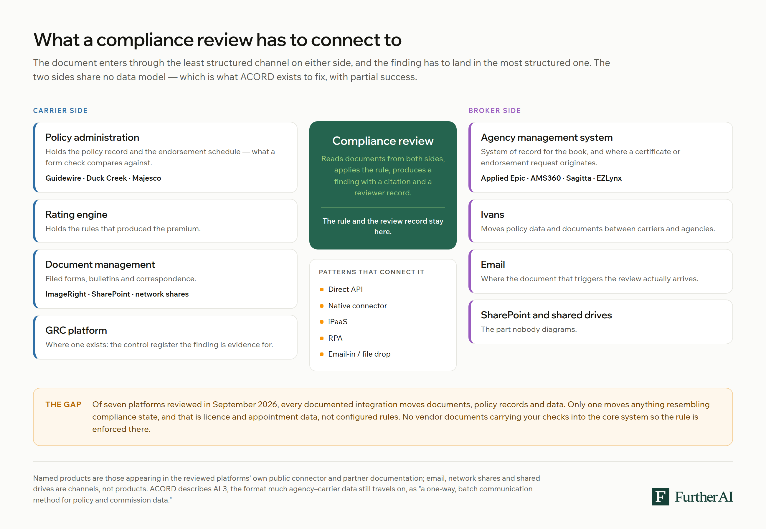 Systems map showing the four carrier-side systems compliance review touches — policy administration, rating, document management and GRC — alongside the broker-side agency management system, Ivans, email and SharePoint, with the compliance review layer between them.