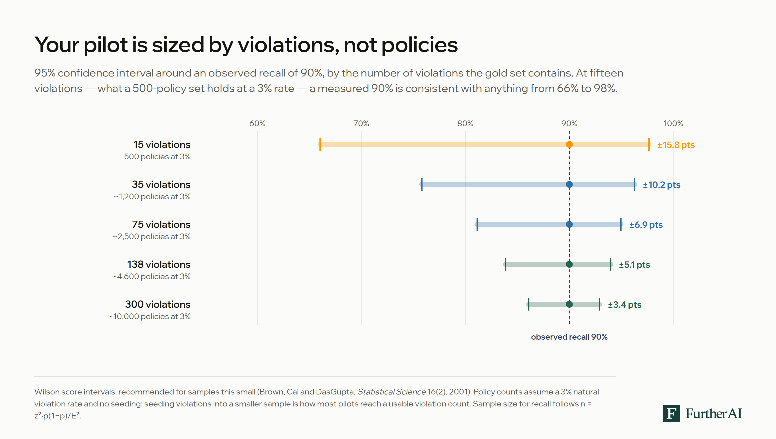 Interval chart showing the 95% confidence interval around an observed recall of 90% narrowing as the number of violations in a gold set increases, from plus or minus 15.8 points at 15 violations to plus or minus 3.4 points at 300.