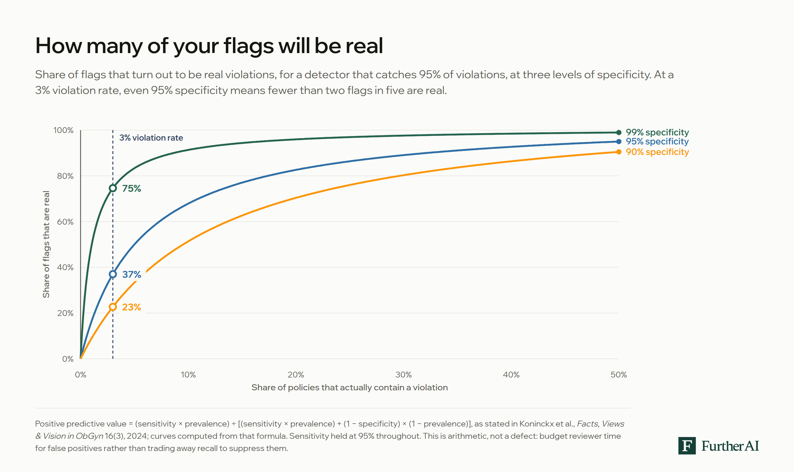Line chart of the share of flags that are real against violation prevalence, for a detector with 95% sensitivity at three specificity levels, showing that at a 3% violation rate only 37% of flags are real even at 95% specificity.