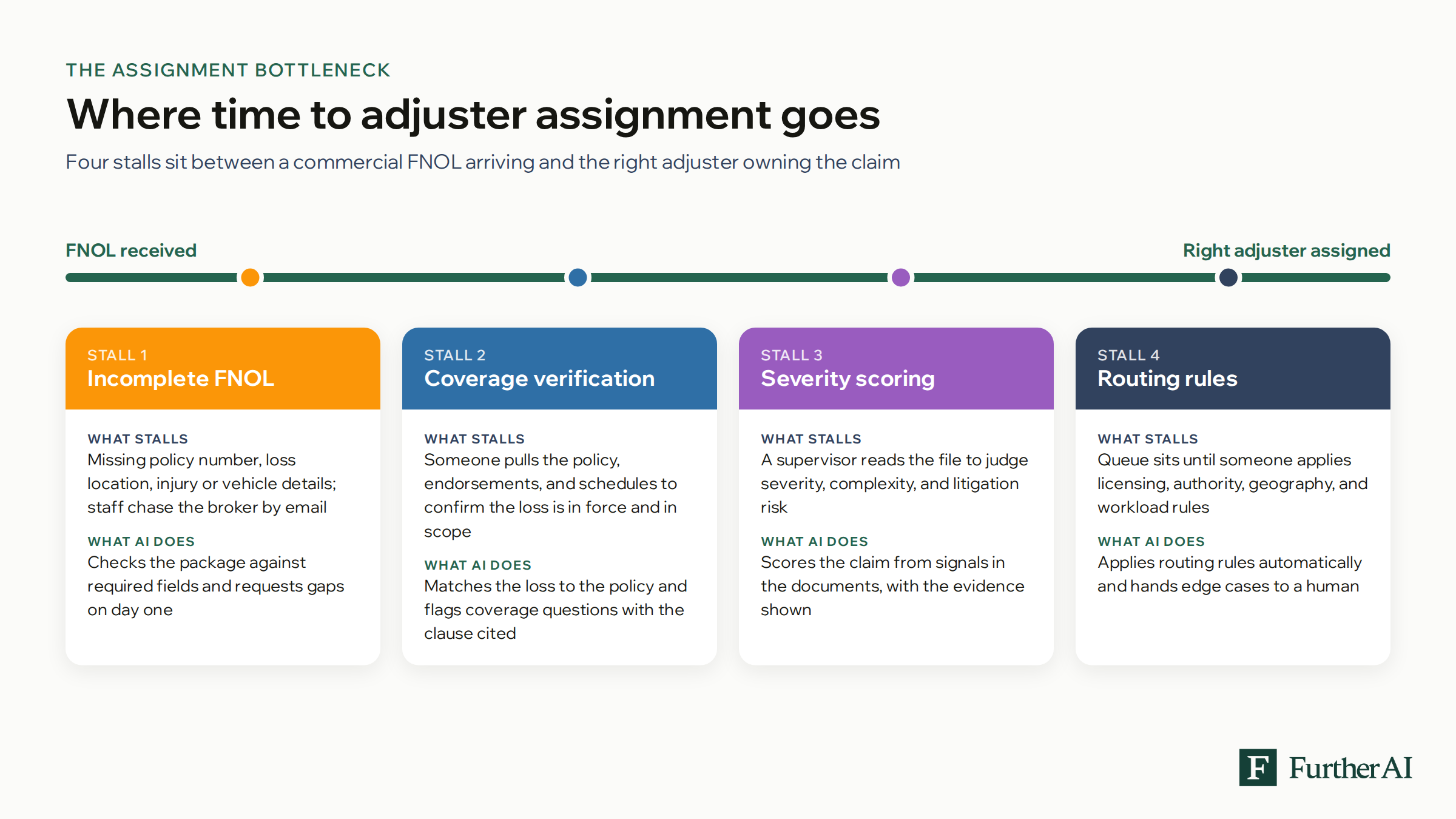Timeline from FNOL received to right adjuster assigned, showing four stalls — incomplete FNOL, coverage verification, severity scoring, and routing rules — with what stalls and what AI does at each.