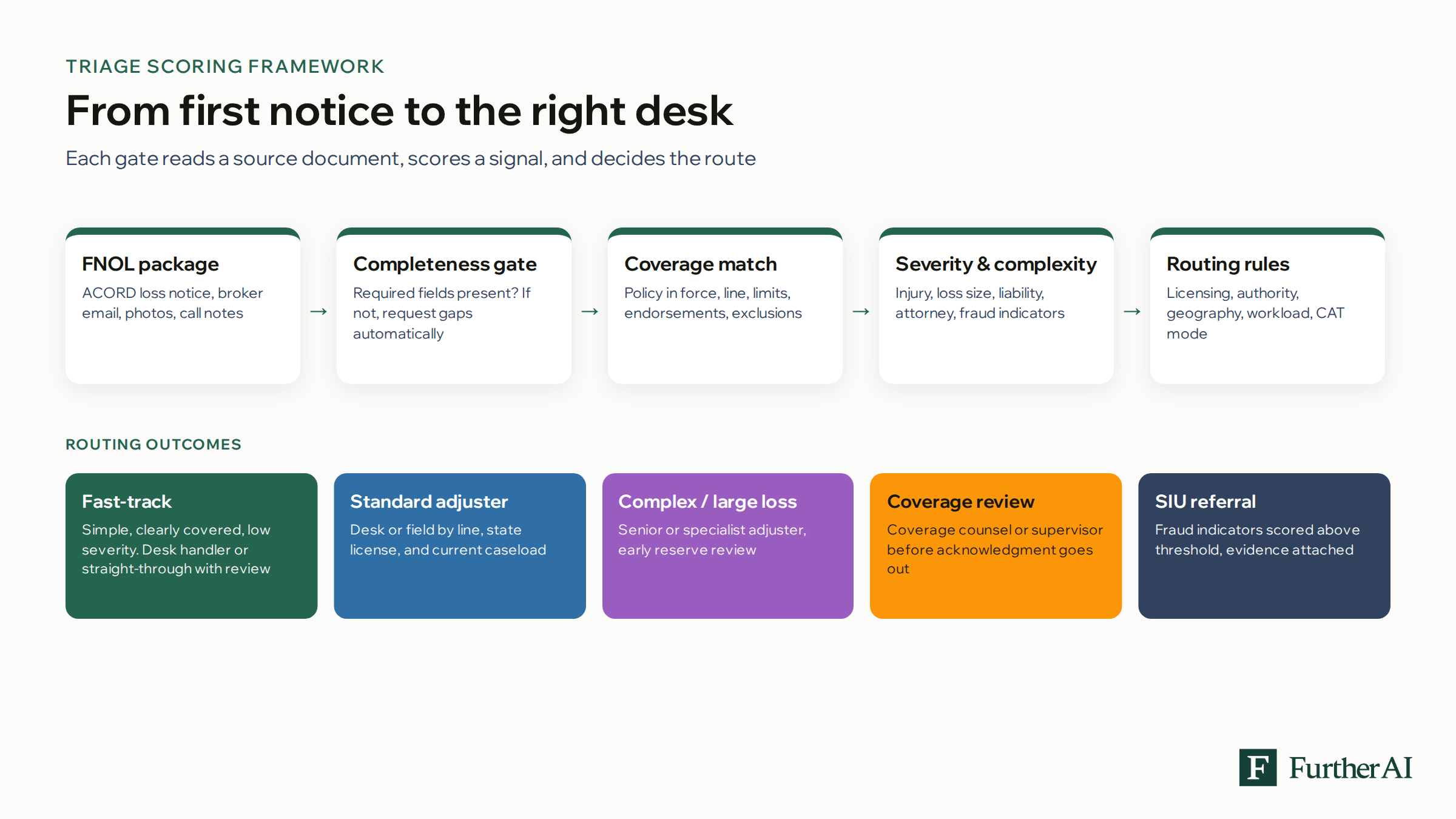Triage scoring framework flow from FNOL package through completeness gate, coverage match, severity and complexity scoring, and routing rules, ending in five routing outcomes: fast-track, standard adjuster, complex or large loss, coverage review, and SIU referral.