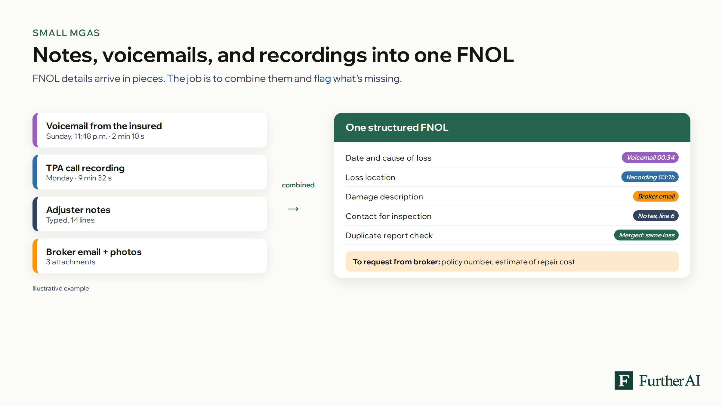 Diagram showing four small-MGA inputs (voicemail, call recording, adjuster notes, and broker email) combined into one structured FNOL summary with source links and a list of missing items to request.