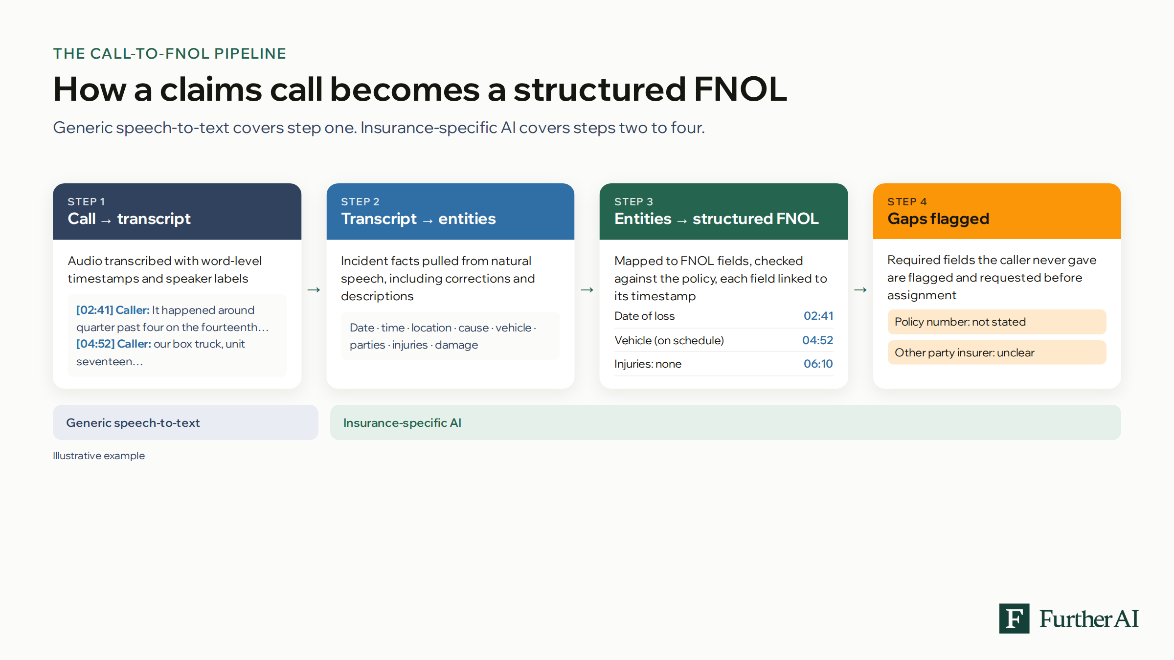 Four-step pipeline showing a claims call recording turned into a timestamped transcript, then a structured FNOL with fields linked to call timestamps, then flagged gaps such as a missing policy number and an unclear other-party insurer.